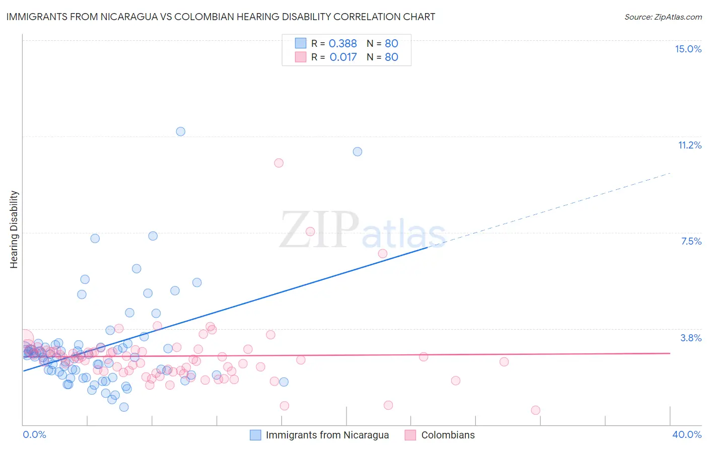 Immigrants from Nicaragua vs Colombian Hearing Disability