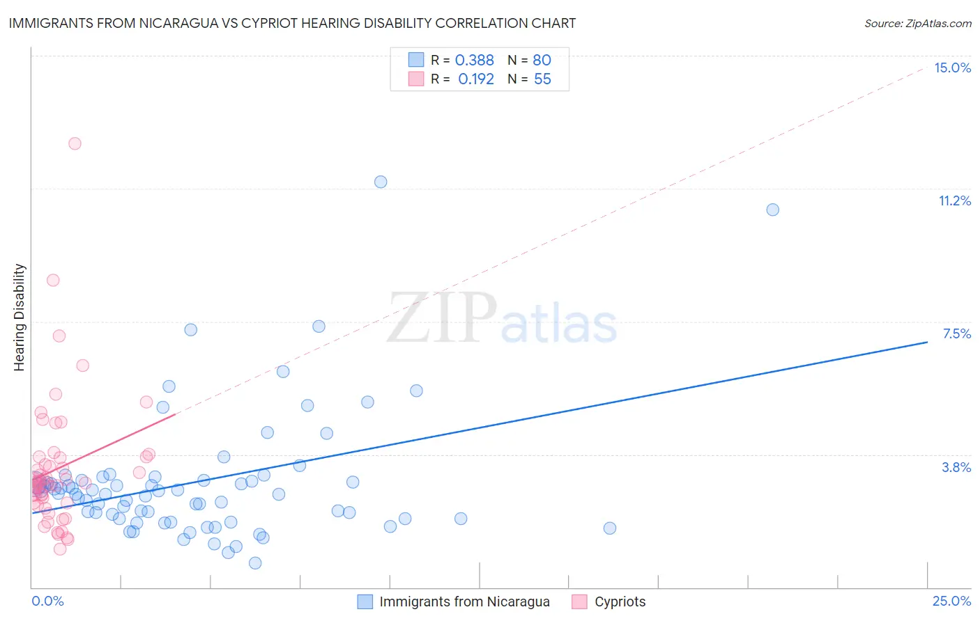 Immigrants from Nicaragua vs Cypriot Hearing Disability
