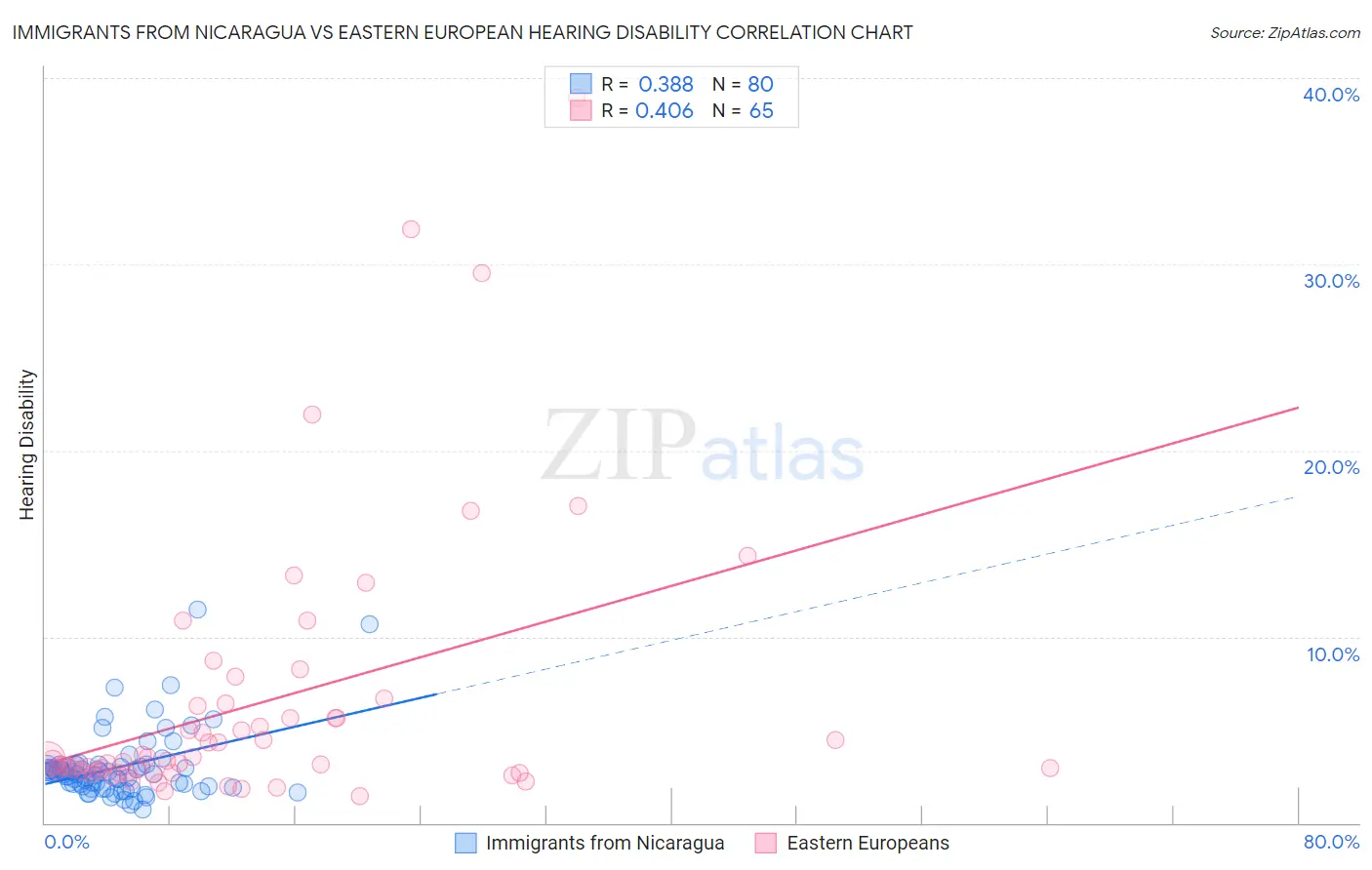 Immigrants from Nicaragua vs Eastern European Hearing Disability