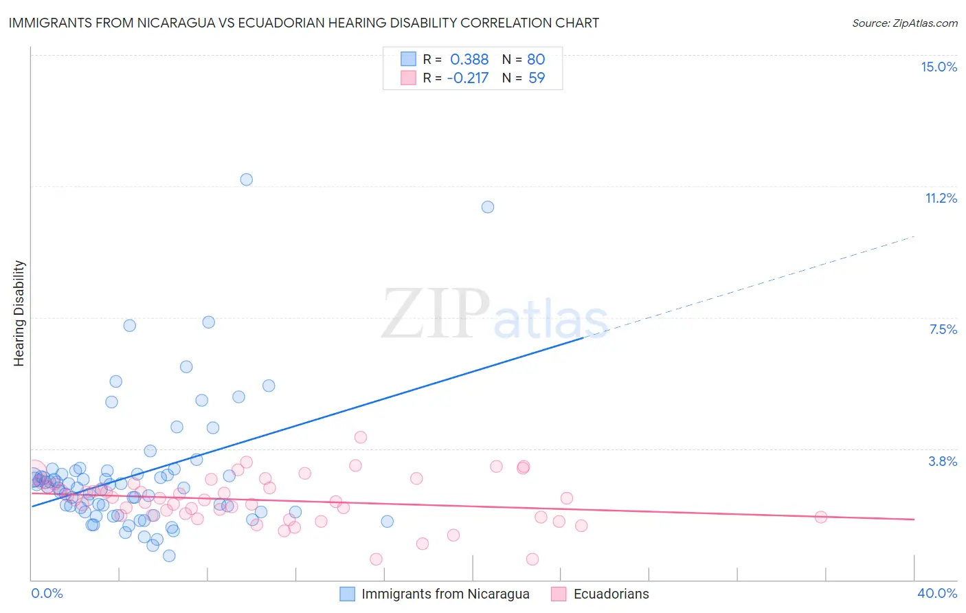 Immigrants from Nicaragua vs Ecuadorian Hearing Disability