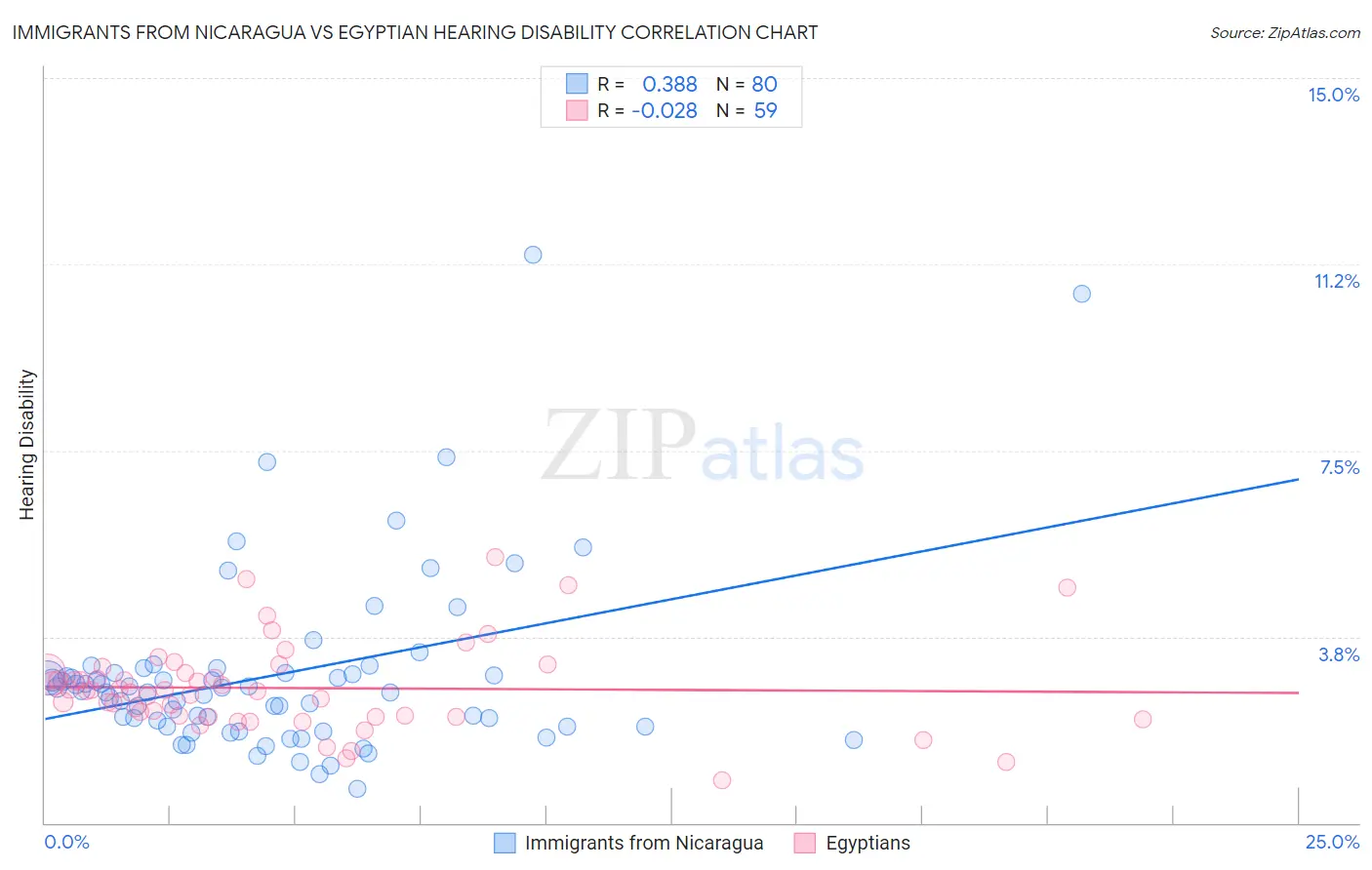 Immigrants from Nicaragua vs Egyptian Hearing Disability