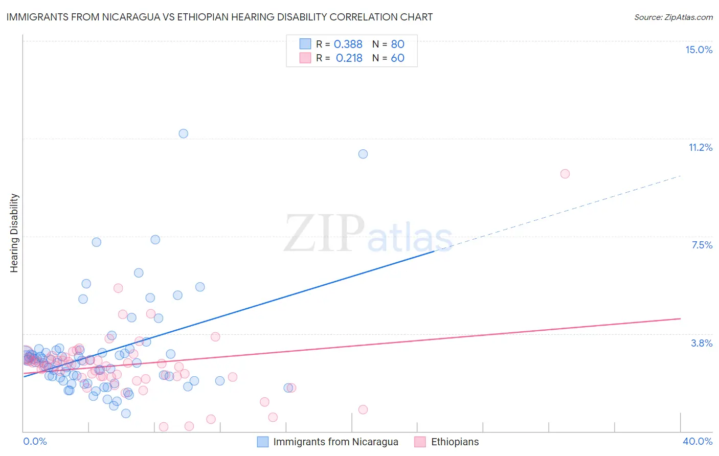 Immigrants from Nicaragua vs Ethiopian Hearing Disability