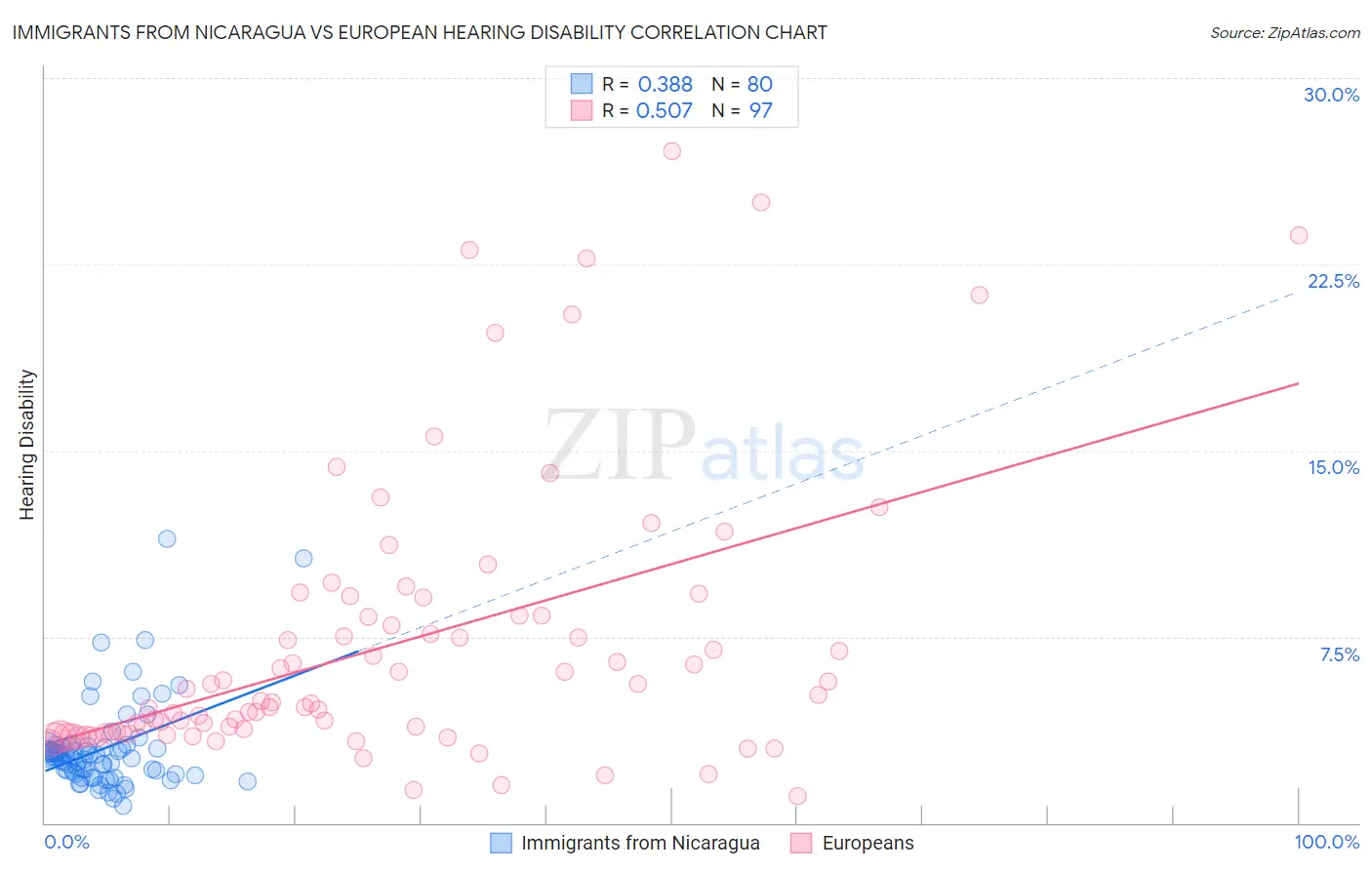 Immigrants from Nicaragua vs European Hearing Disability