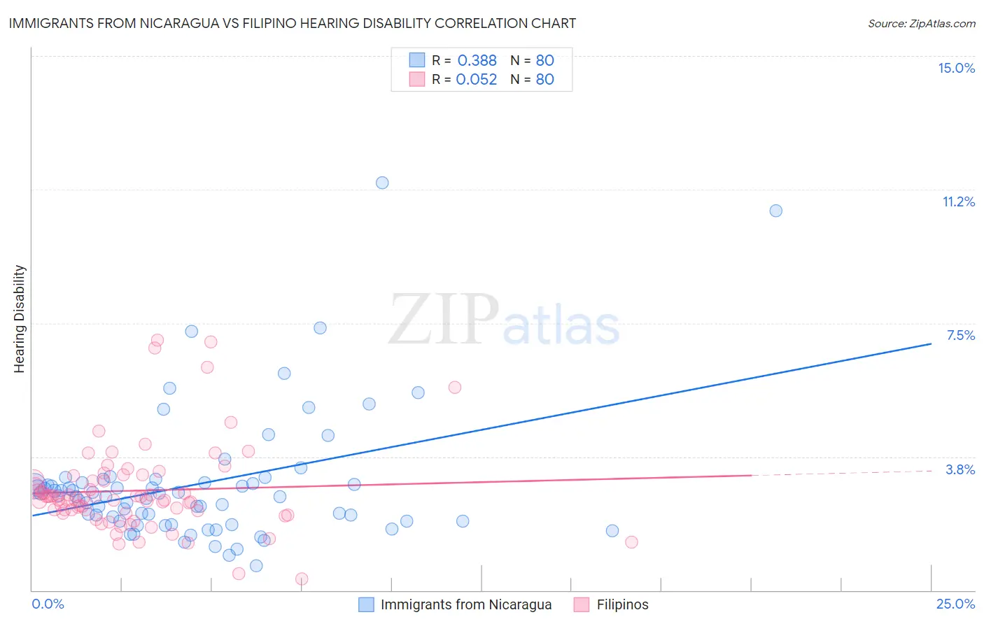 Immigrants from Nicaragua vs Filipino Hearing Disability