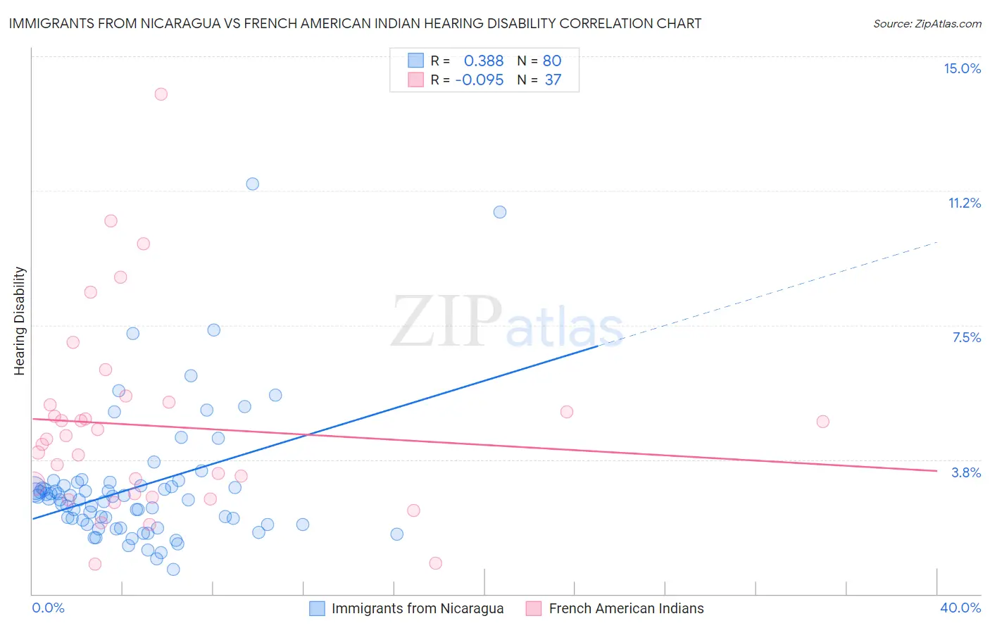 Immigrants from Nicaragua vs French American Indian Hearing Disability