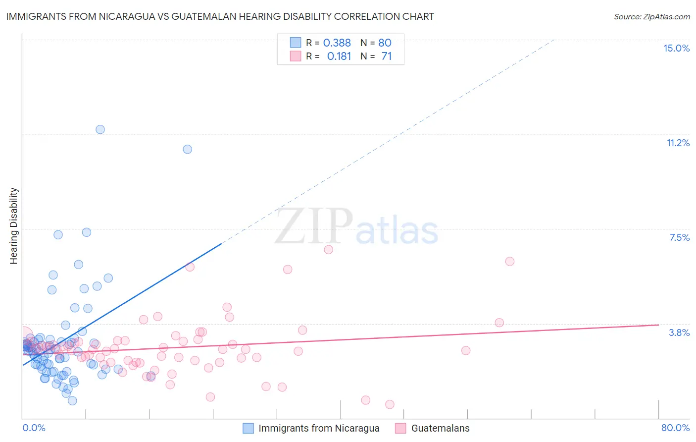 Immigrants from Nicaragua vs Guatemalan Hearing Disability