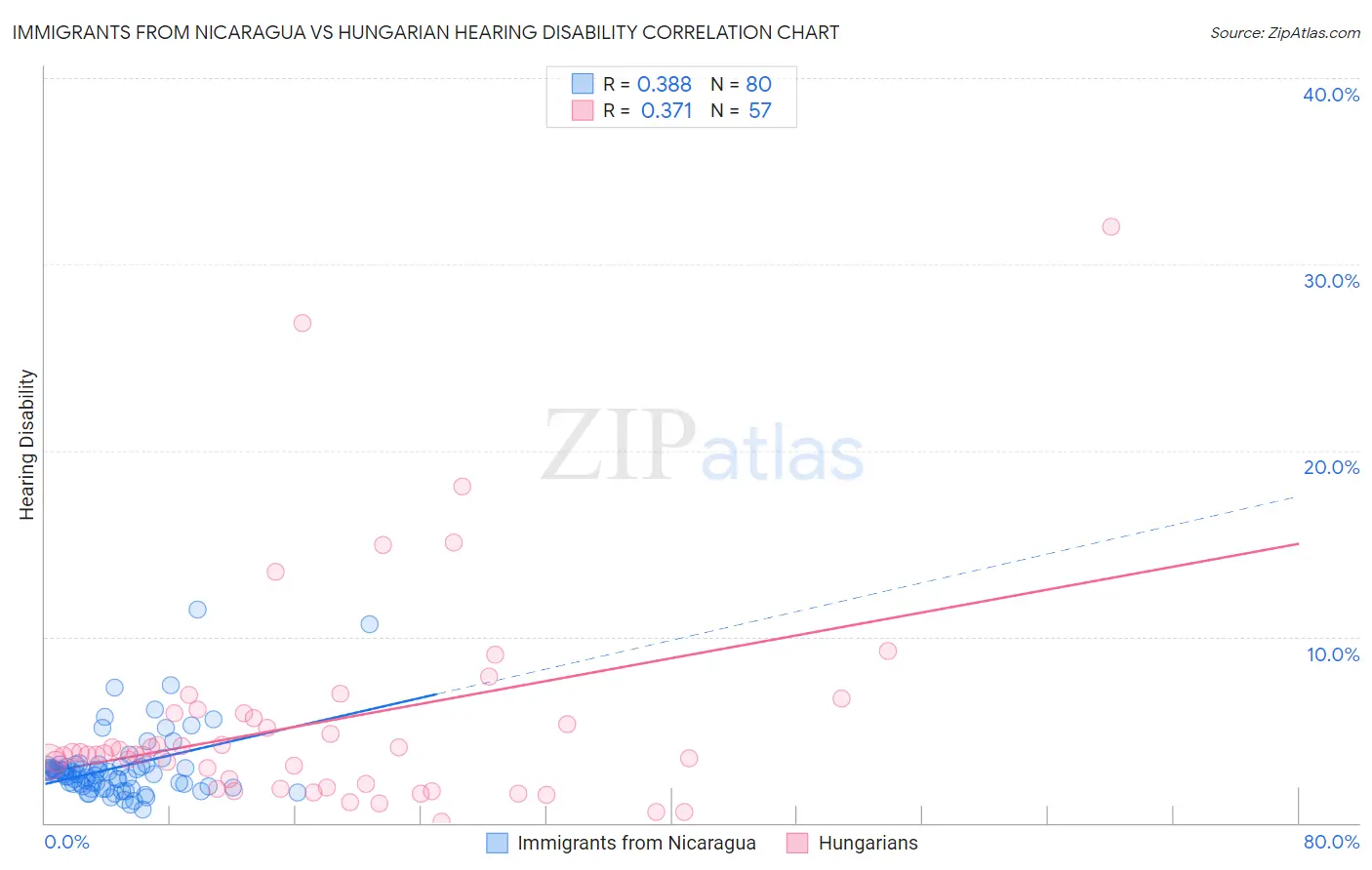 Immigrants from Nicaragua vs Hungarian Hearing Disability
