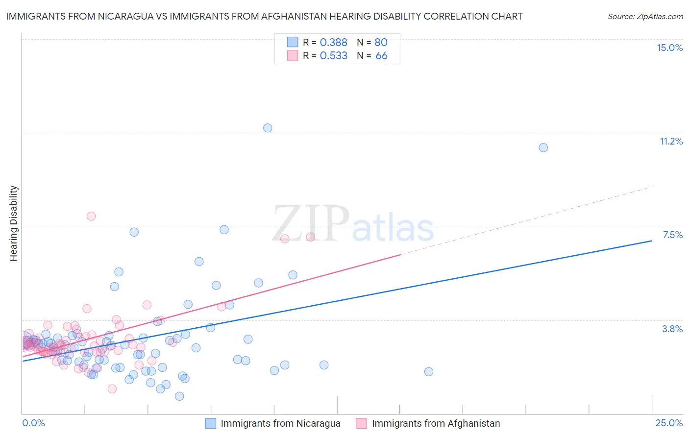Immigrants from Nicaragua vs Immigrants from Afghanistan Hearing Disability