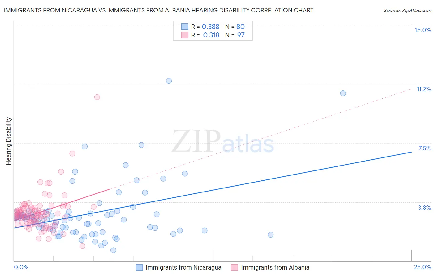 Immigrants from Nicaragua vs Immigrants from Albania Hearing Disability
