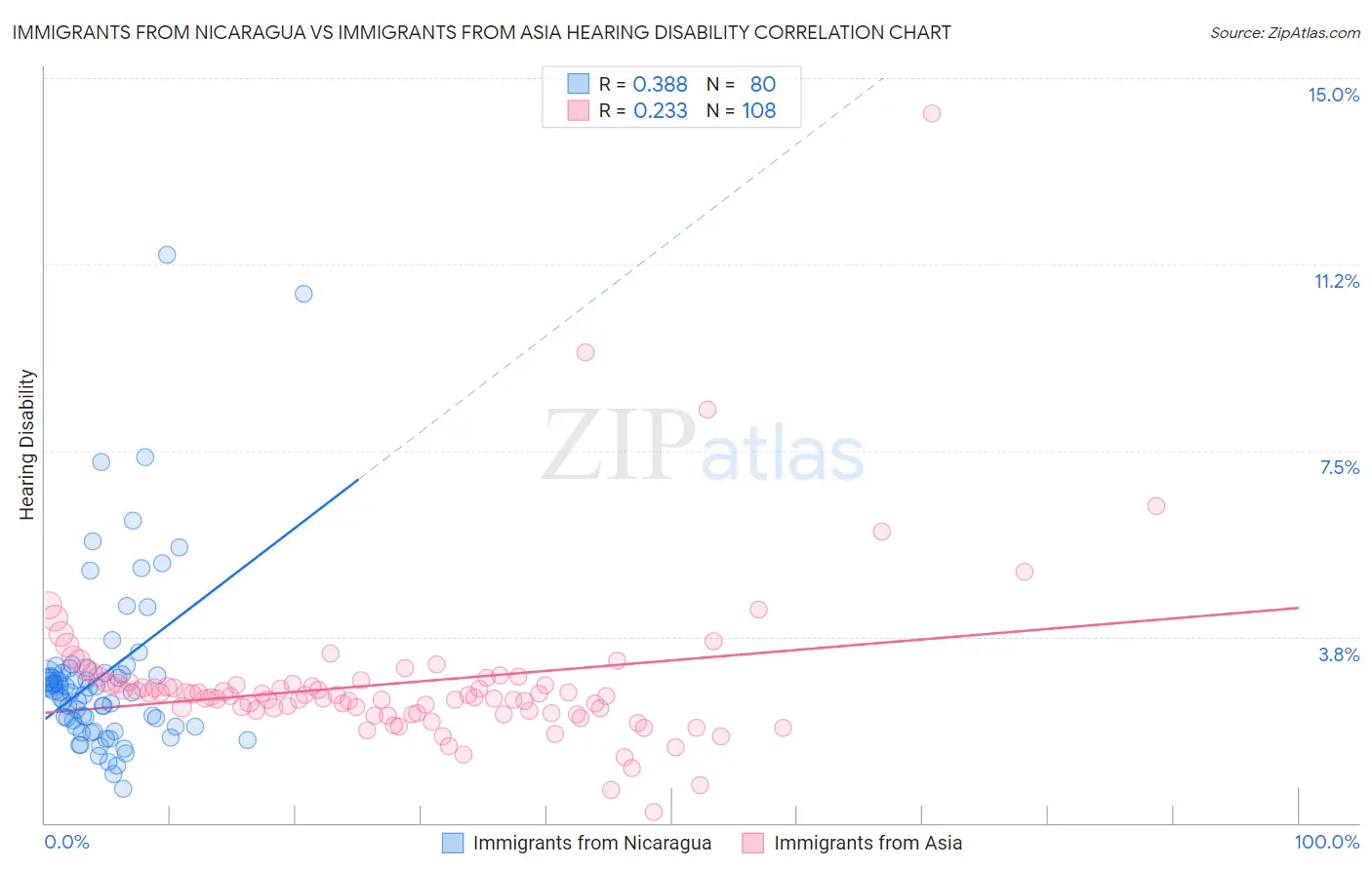 Immigrants from Nicaragua vs Immigrants from Asia Hearing Disability