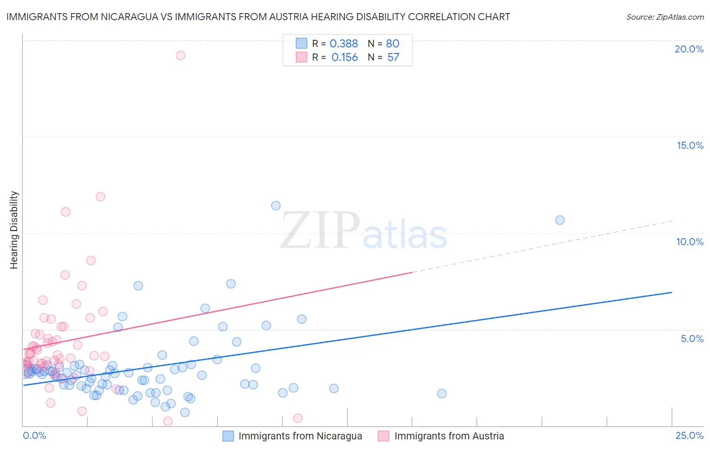 Immigrants from Nicaragua vs Immigrants from Austria Hearing Disability