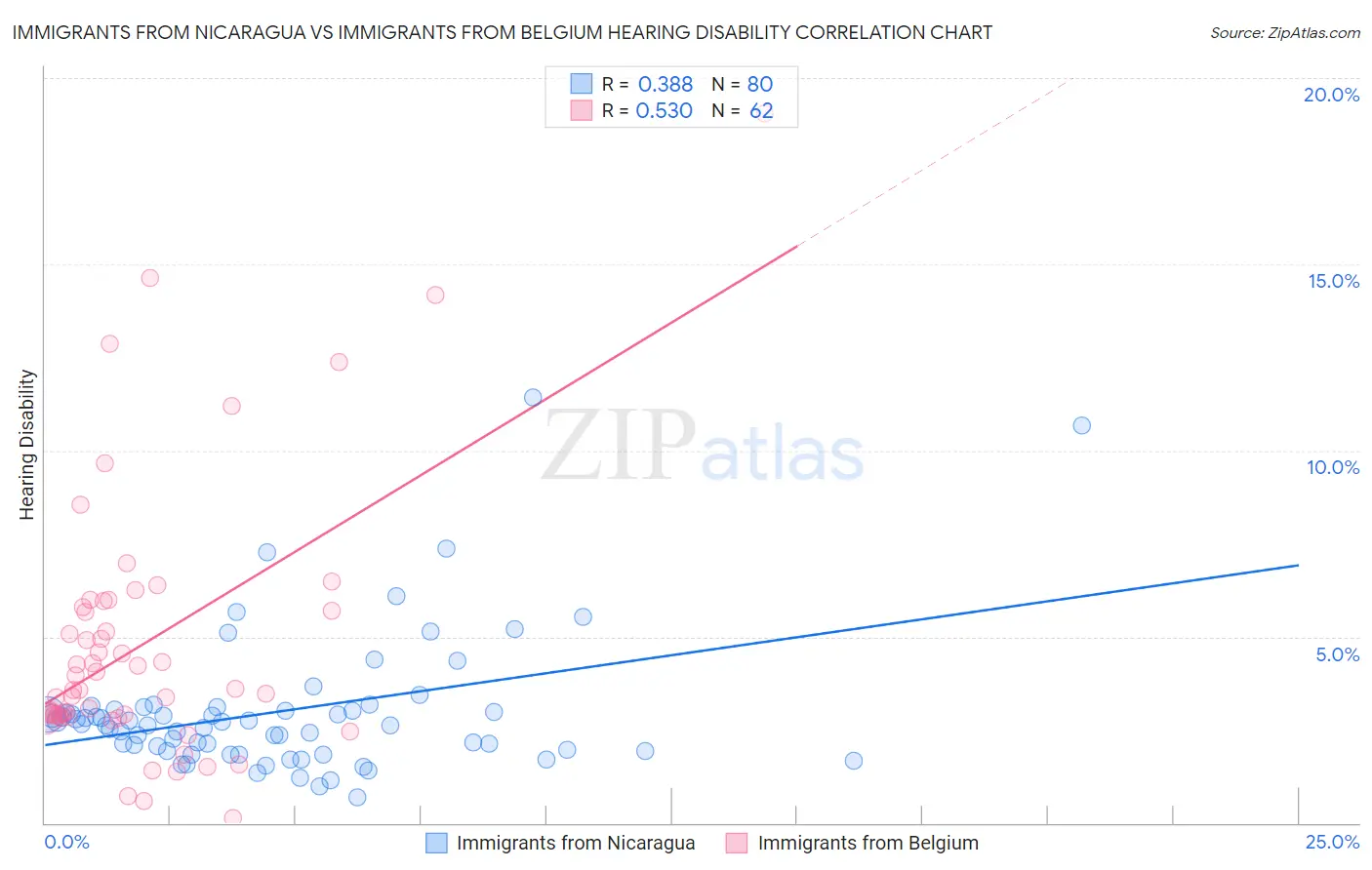 Immigrants from Nicaragua vs Immigrants from Belgium Hearing Disability