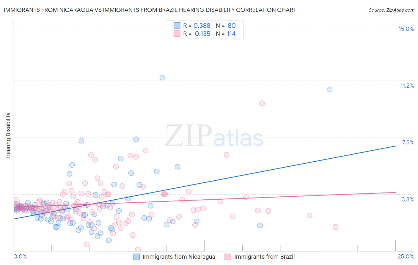 Immigrants from Nicaragua vs Immigrants from Brazil Hearing Disability