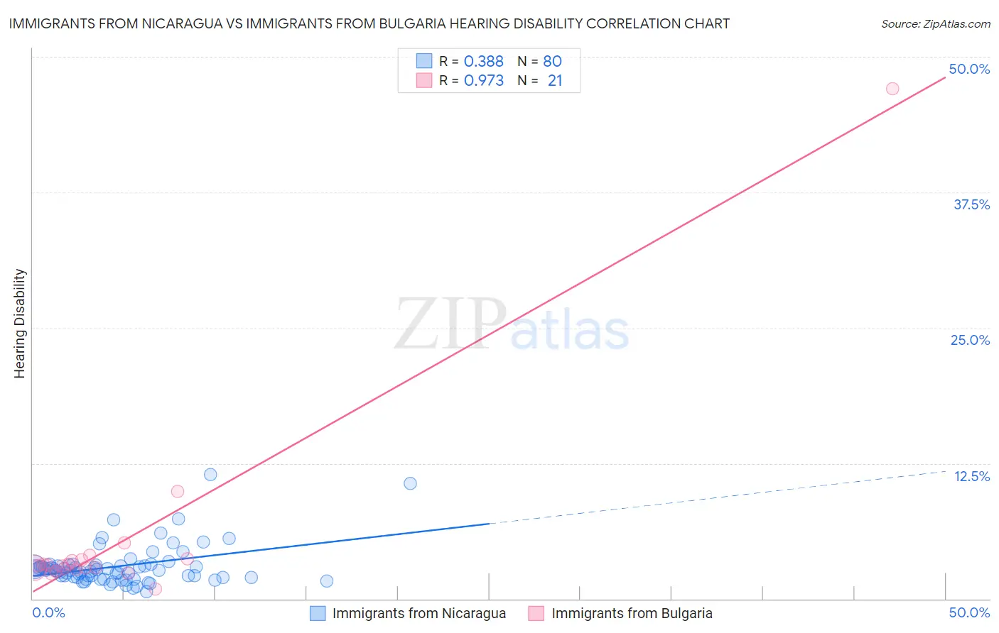 Immigrants from Nicaragua vs Immigrants from Bulgaria Hearing Disability