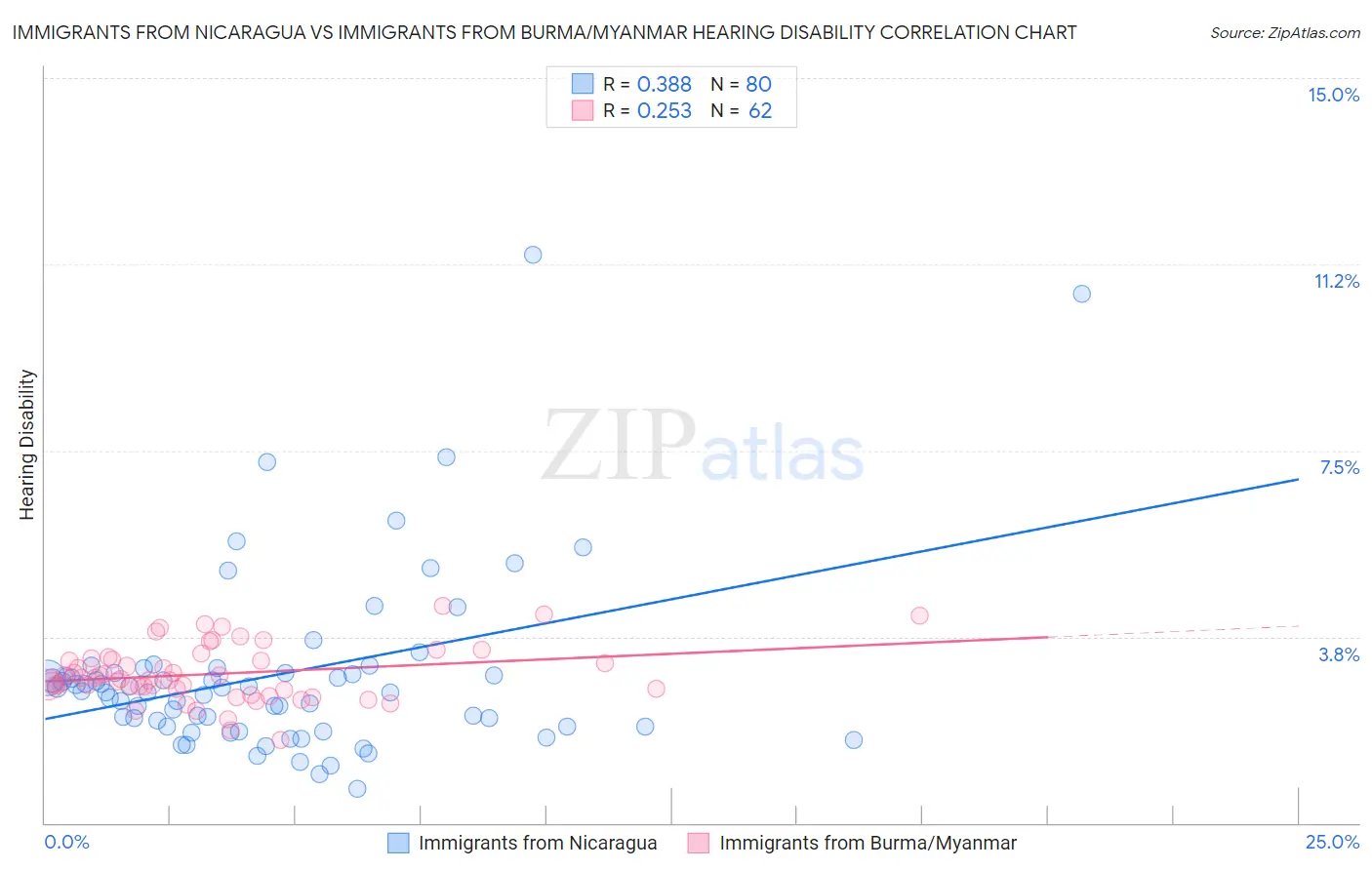 Immigrants from Nicaragua vs Immigrants from Burma/Myanmar Hearing Disability
