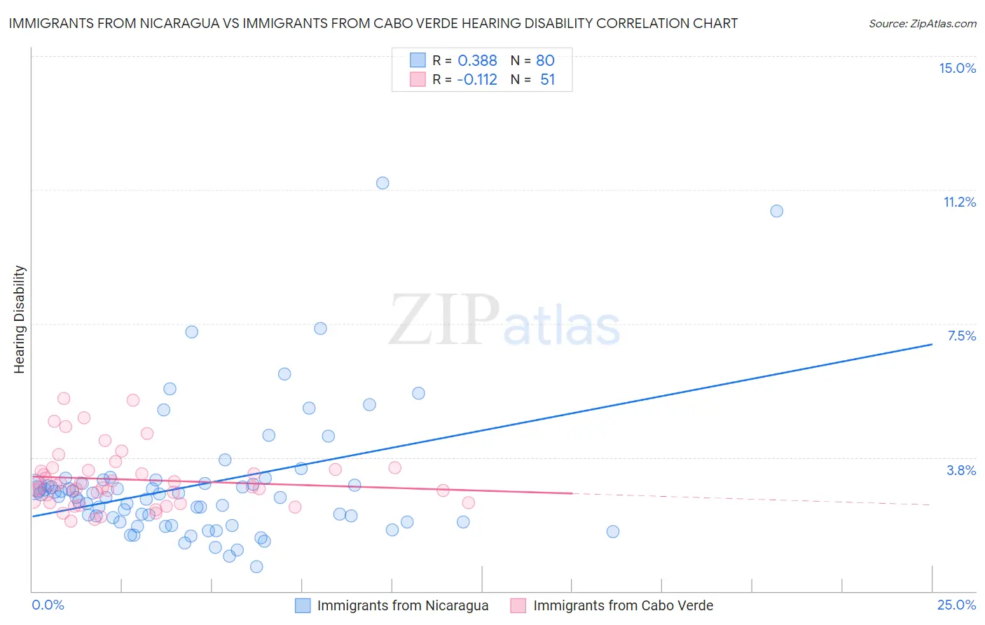 Immigrants from Nicaragua vs Immigrants from Cabo Verde Hearing Disability