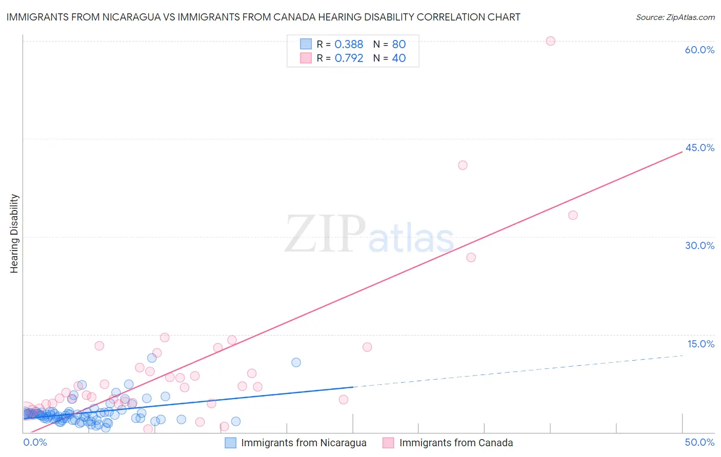 Immigrants from Nicaragua vs Immigrants from Canada Hearing Disability