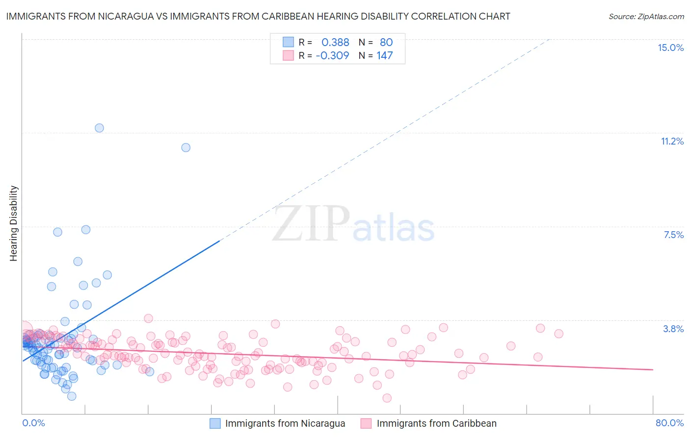 Immigrants from Nicaragua vs Immigrants from Caribbean Hearing Disability