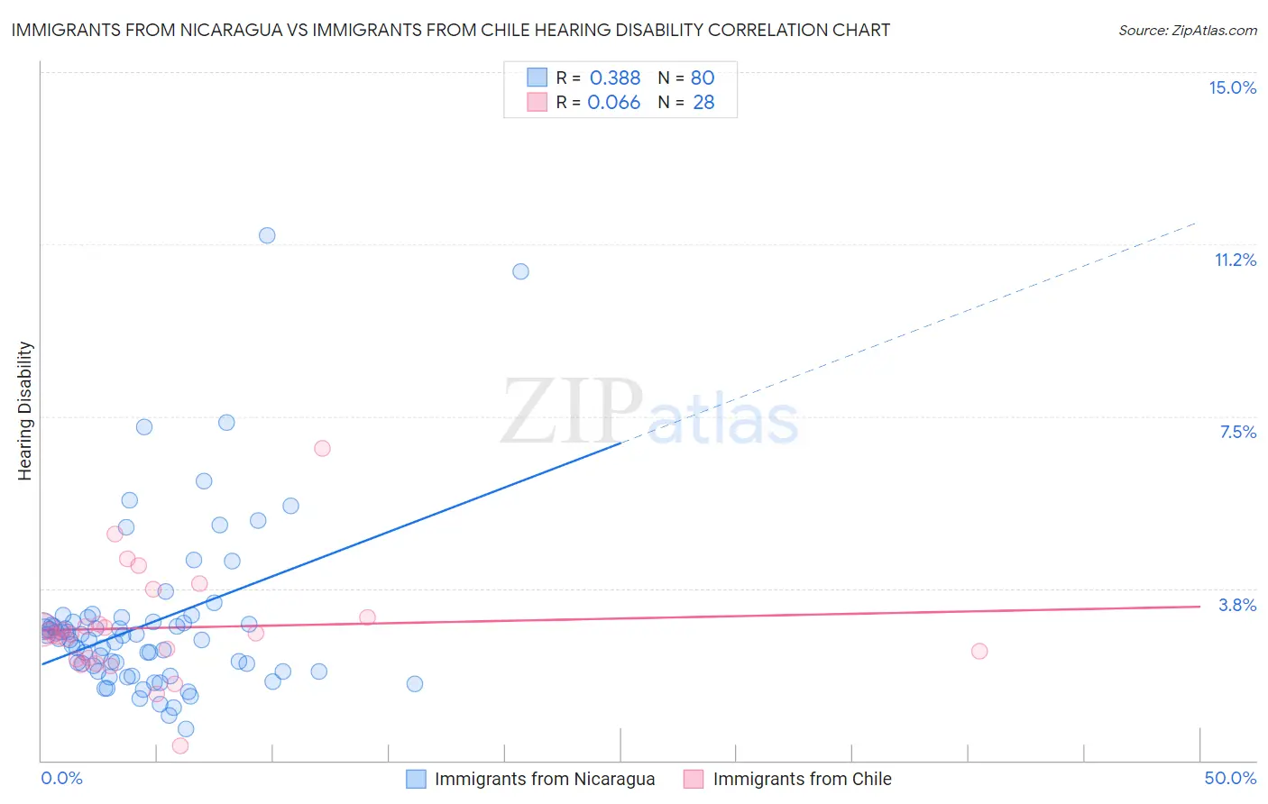 Immigrants from Nicaragua vs Immigrants from Chile Hearing Disability