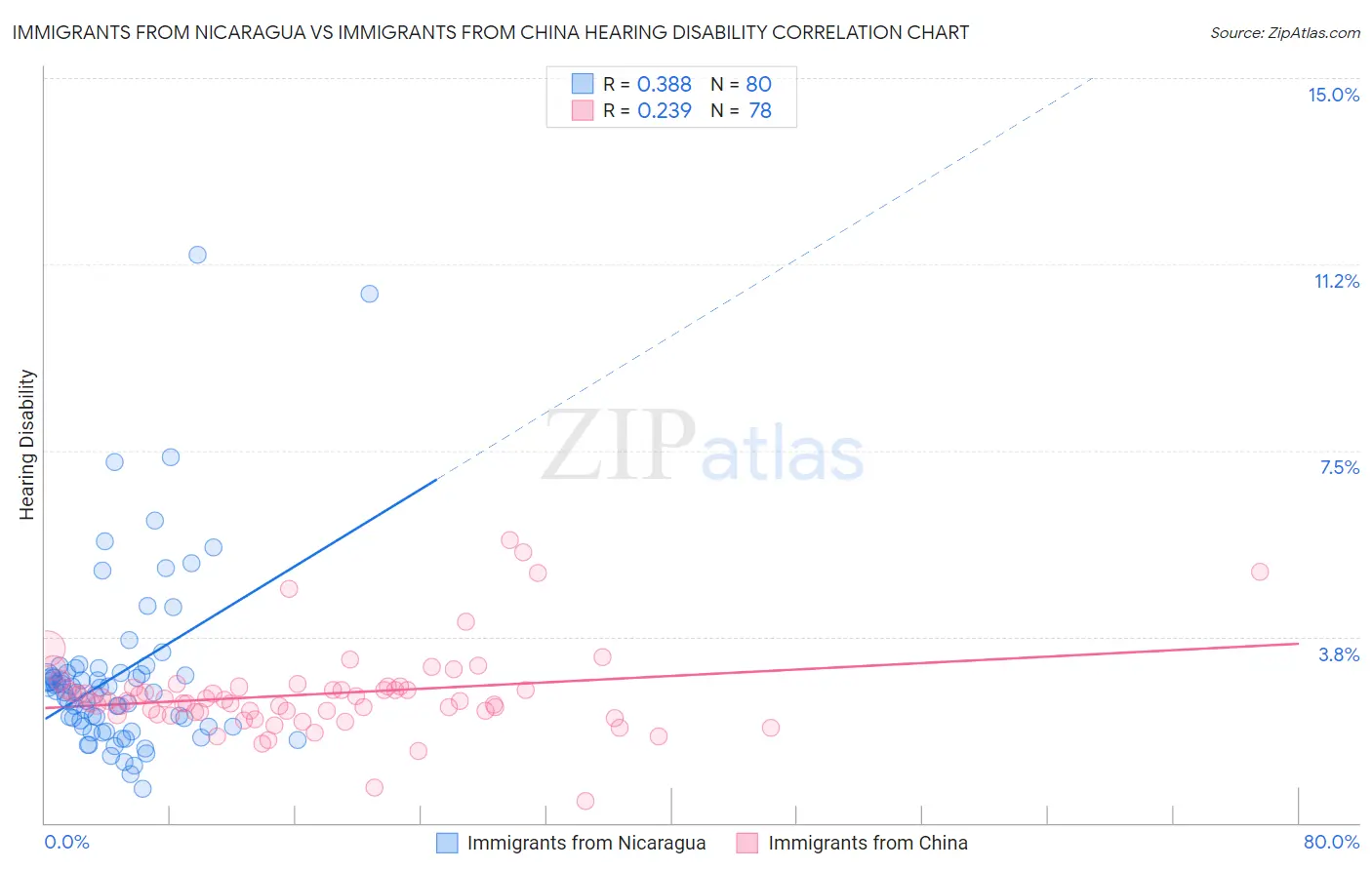 Immigrants from Nicaragua vs Immigrants from China Hearing Disability