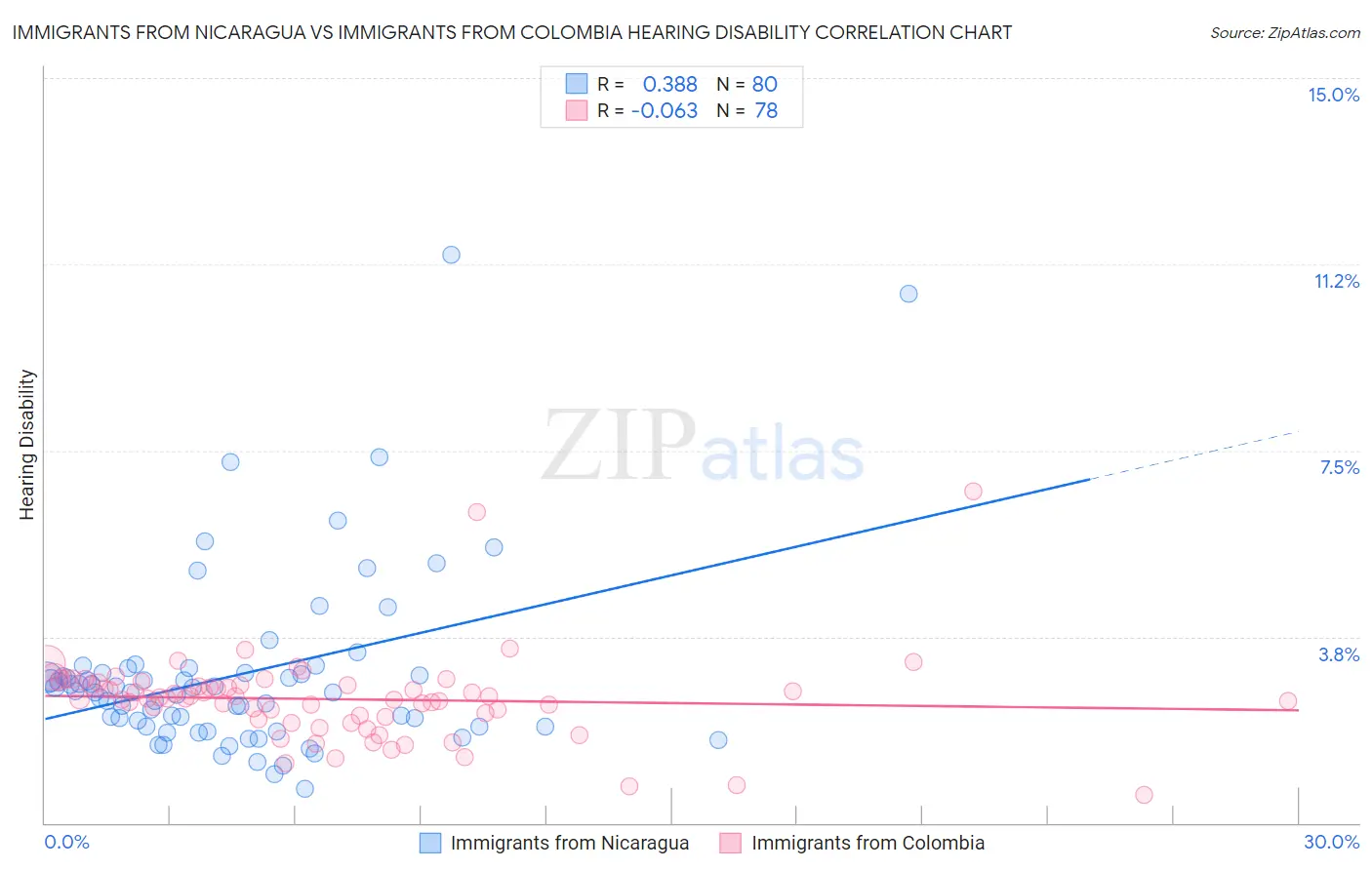 Immigrants from Nicaragua vs Immigrants from Colombia Hearing Disability