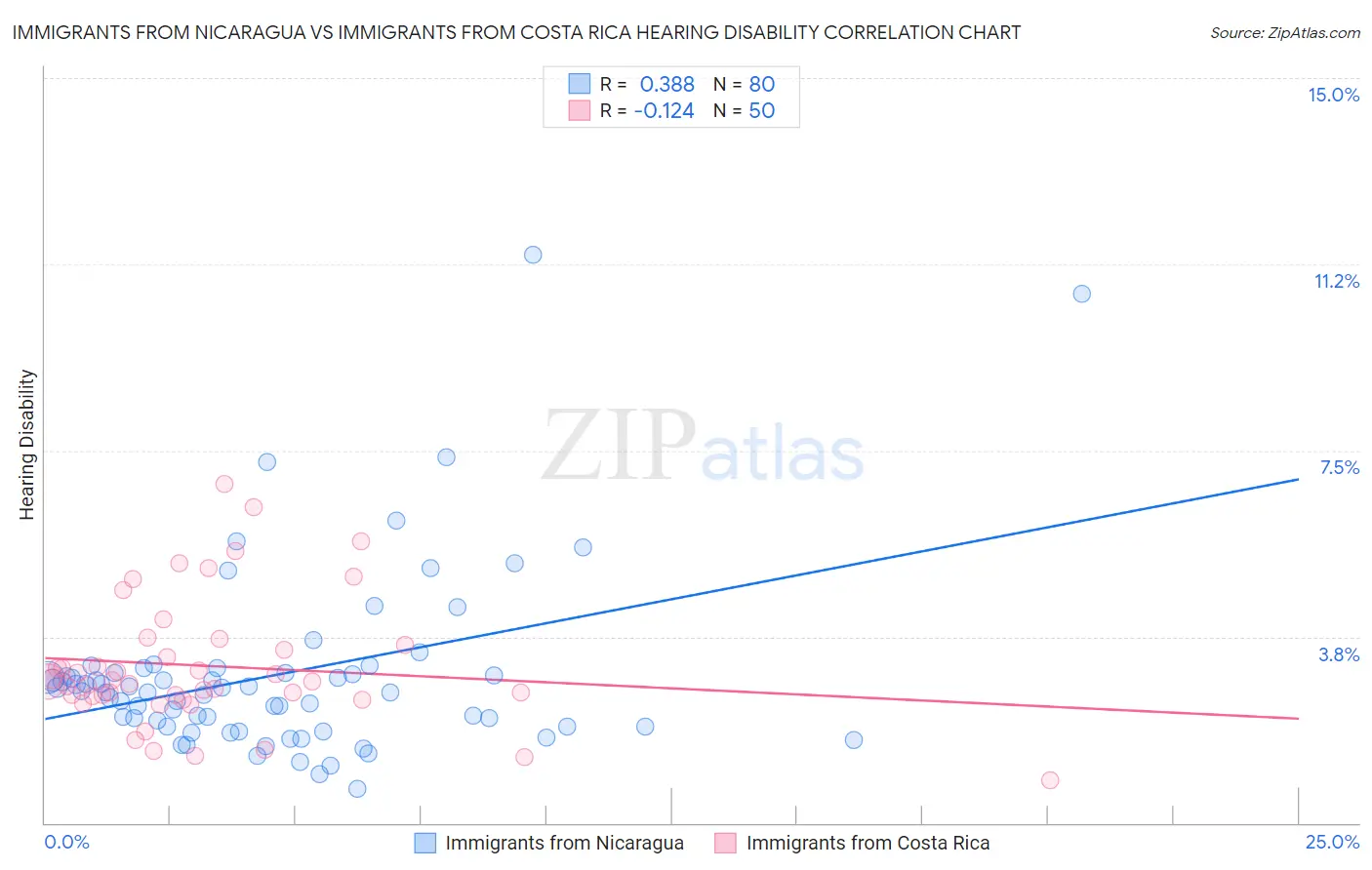 Immigrants from Nicaragua vs Immigrants from Costa Rica Hearing Disability