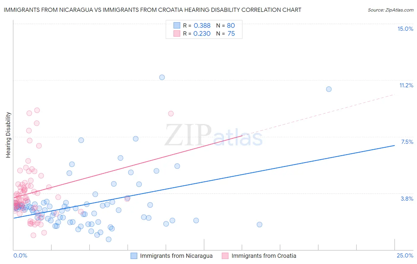 Immigrants from Nicaragua vs Immigrants from Croatia Hearing Disability