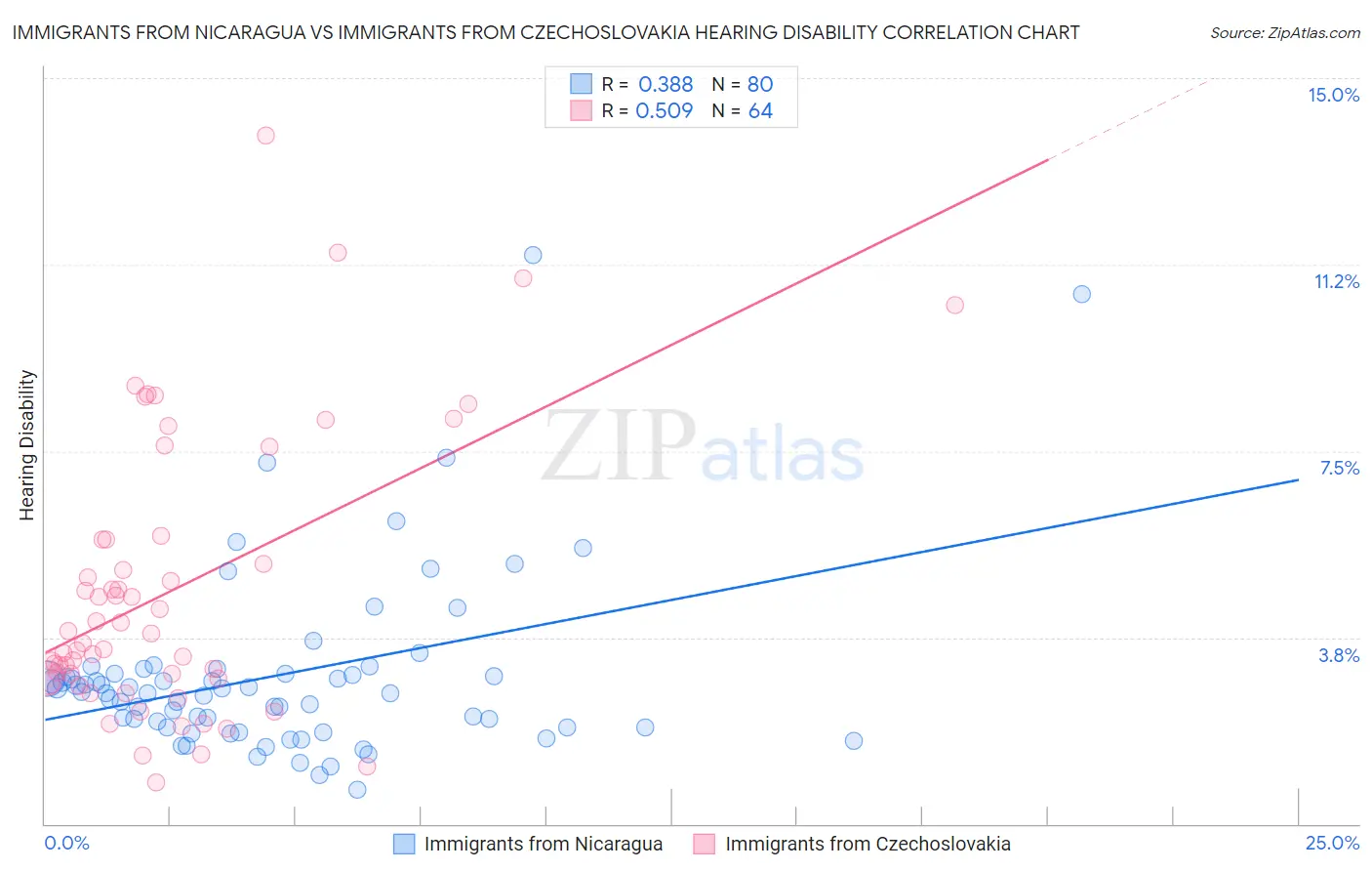 Immigrants from Nicaragua vs Immigrants from Czechoslovakia Hearing Disability