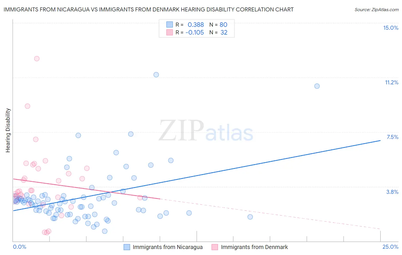 Immigrants from Nicaragua vs Immigrants from Denmark Hearing Disability