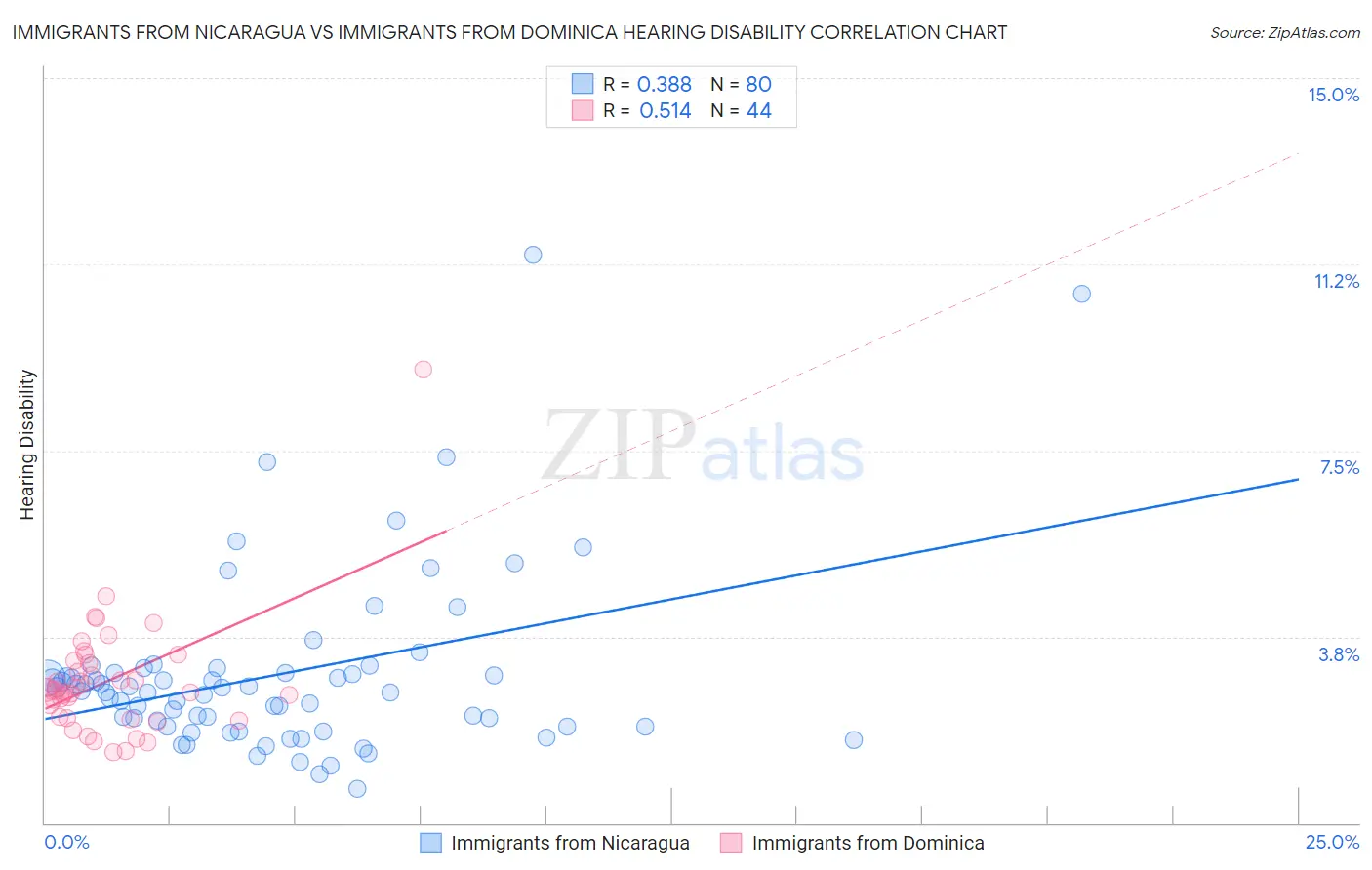 Immigrants from Nicaragua vs Immigrants from Dominica Hearing Disability