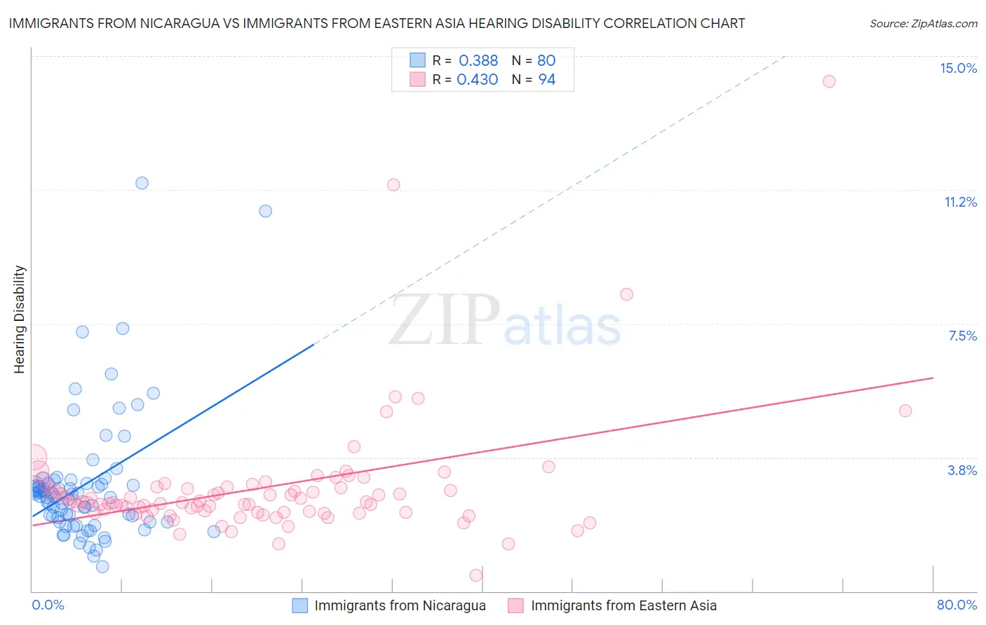 Immigrants from Nicaragua vs Immigrants from Eastern Asia Hearing Disability