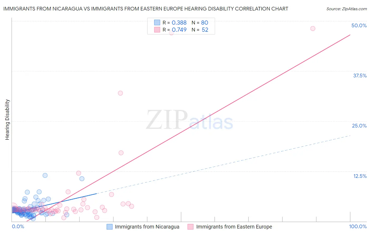 Immigrants from Nicaragua vs Immigrants from Eastern Europe Hearing Disability