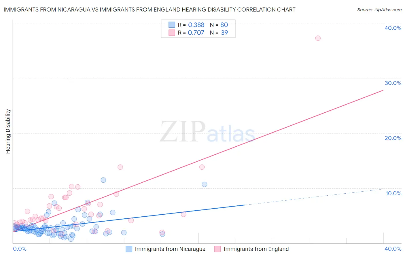 Immigrants from Nicaragua vs Immigrants from England Hearing Disability