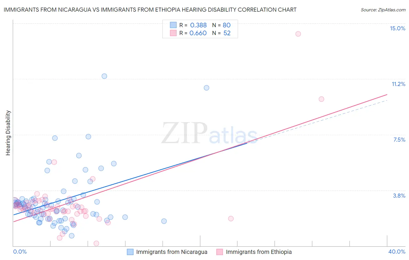 Immigrants from Nicaragua vs Immigrants from Ethiopia Hearing Disability