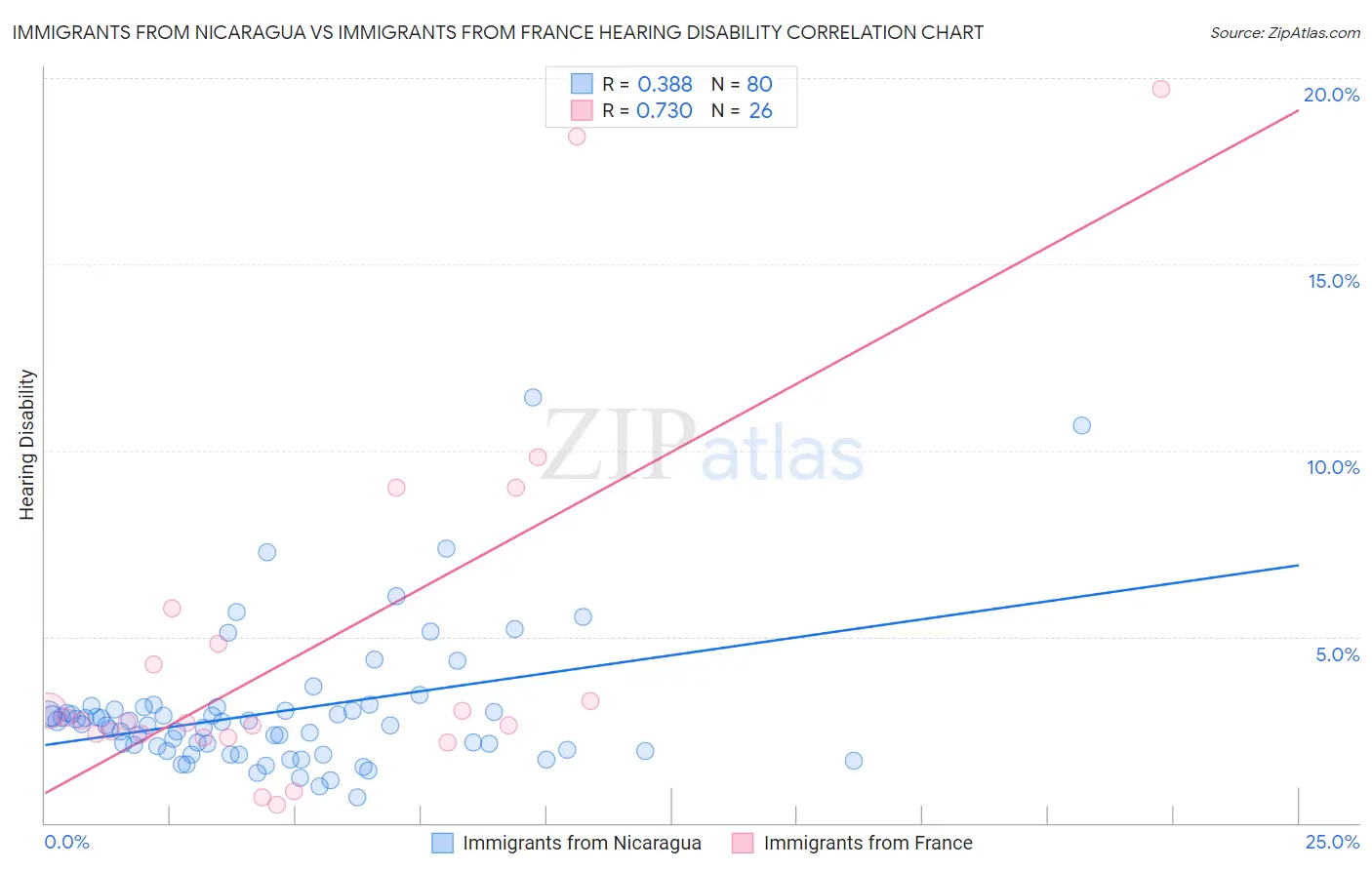 Immigrants from Nicaragua vs Immigrants from France Hearing Disability
