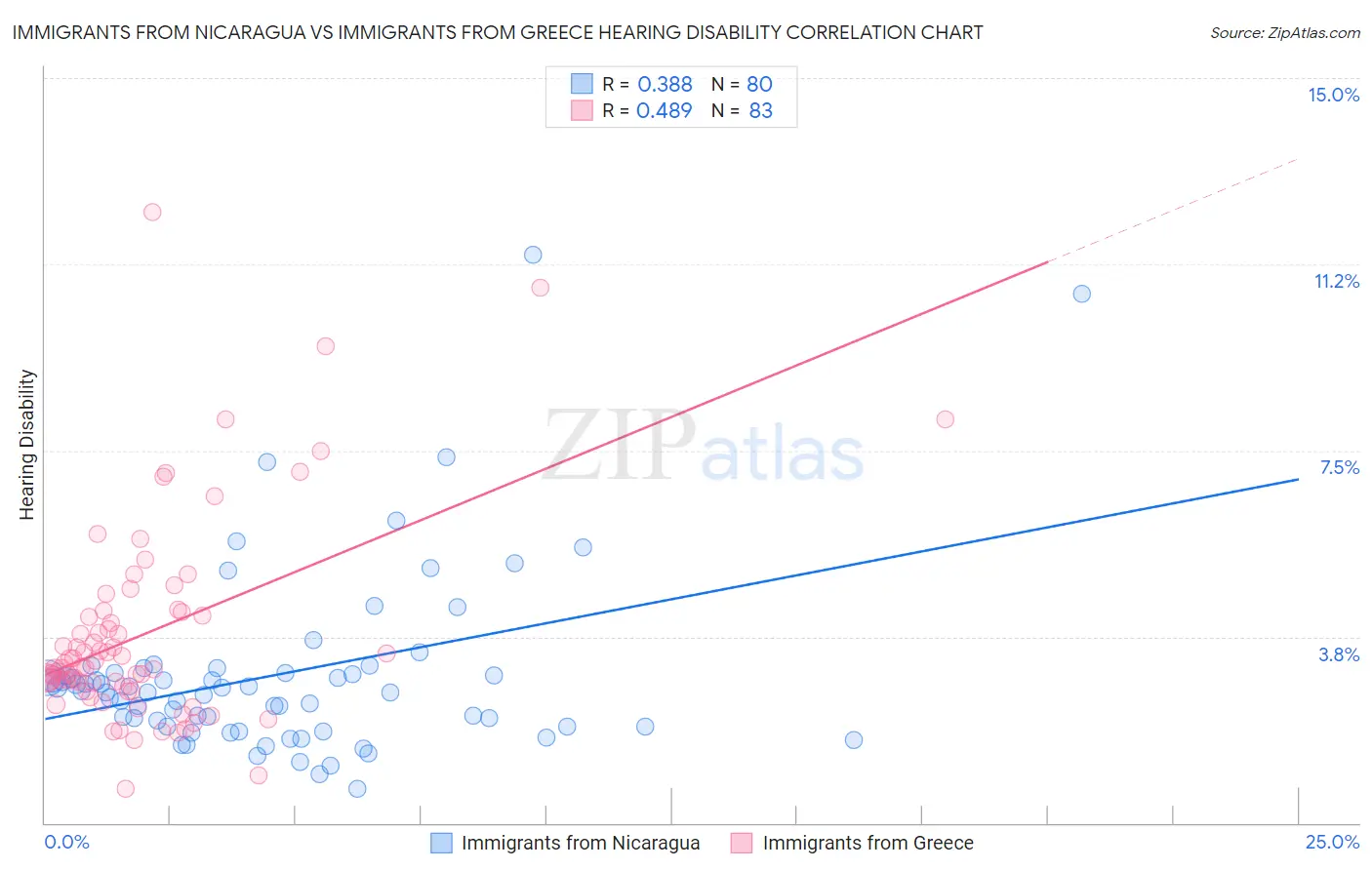 Immigrants from Nicaragua vs Immigrants from Greece Hearing Disability