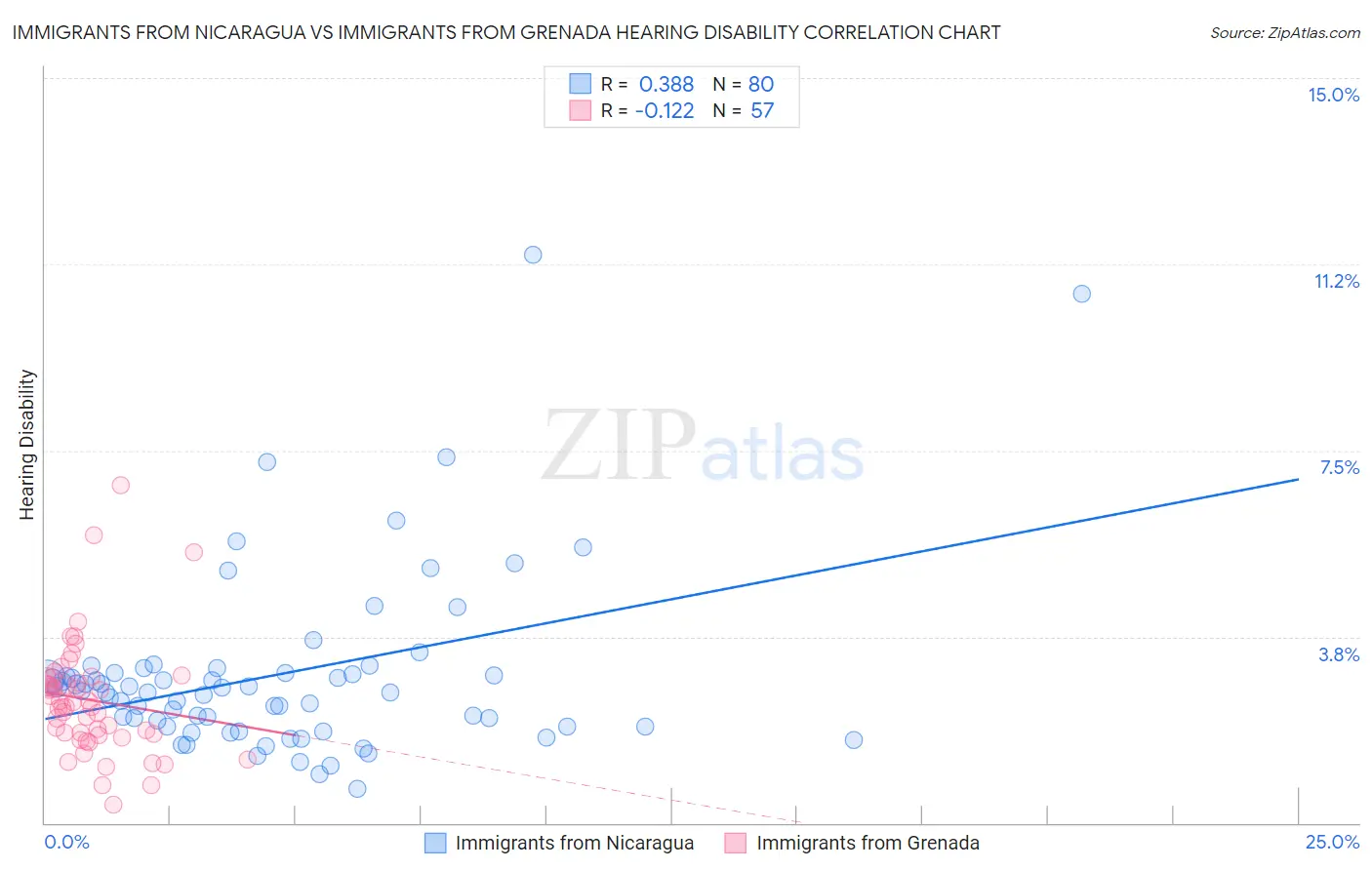 Immigrants from Nicaragua vs Immigrants from Grenada Hearing Disability