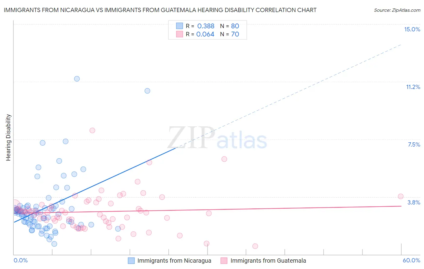 Immigrants from Nicaragua vs Immigrants from Guatemala Hearing Disability
