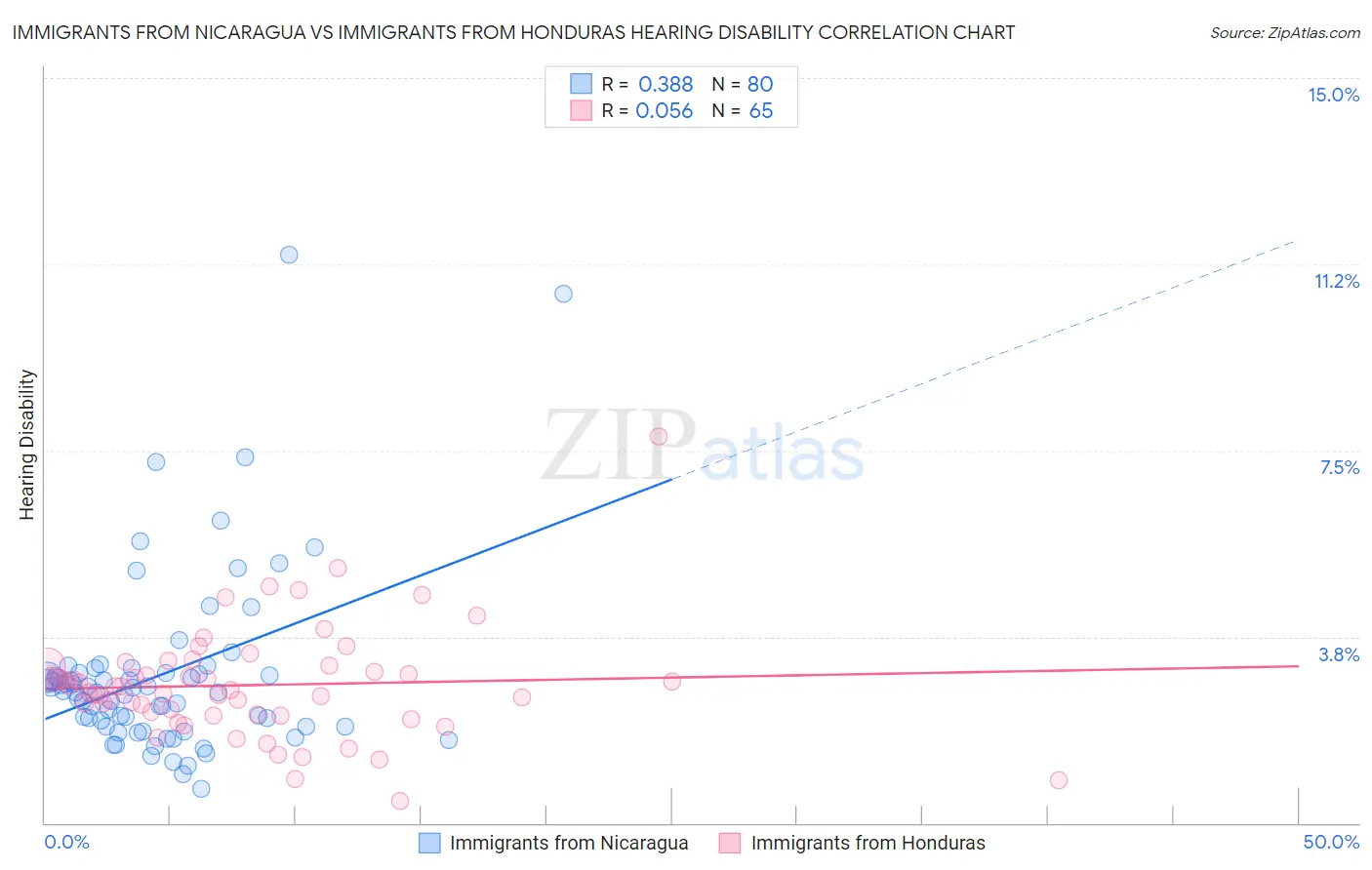 Immigrants from Nicaragua vs Immigrants from Honduras Hearing Disability