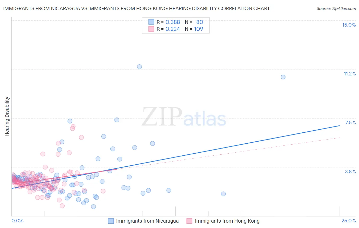 Immigrants from Nicaragua vs Immigrants from Hong Kong Hearing Disability