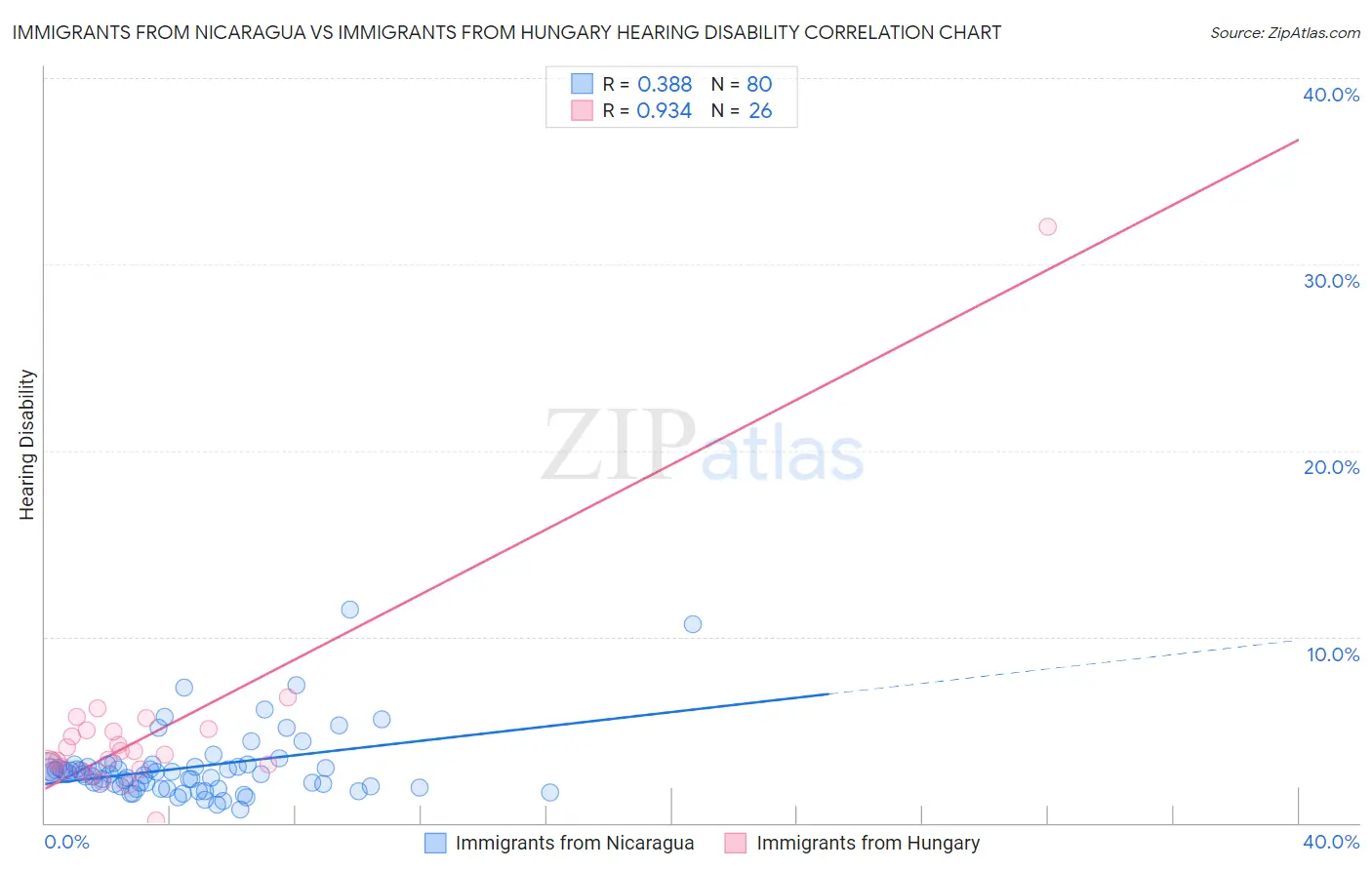 Immigrants from Nicaragua vs Immigrants from Hungary Hearing Disability
