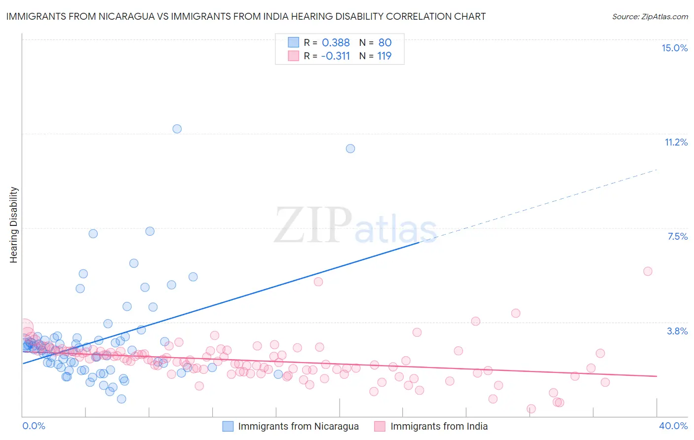 Immigrants from Nicaragua vs Immigrants from India Hearing Disability