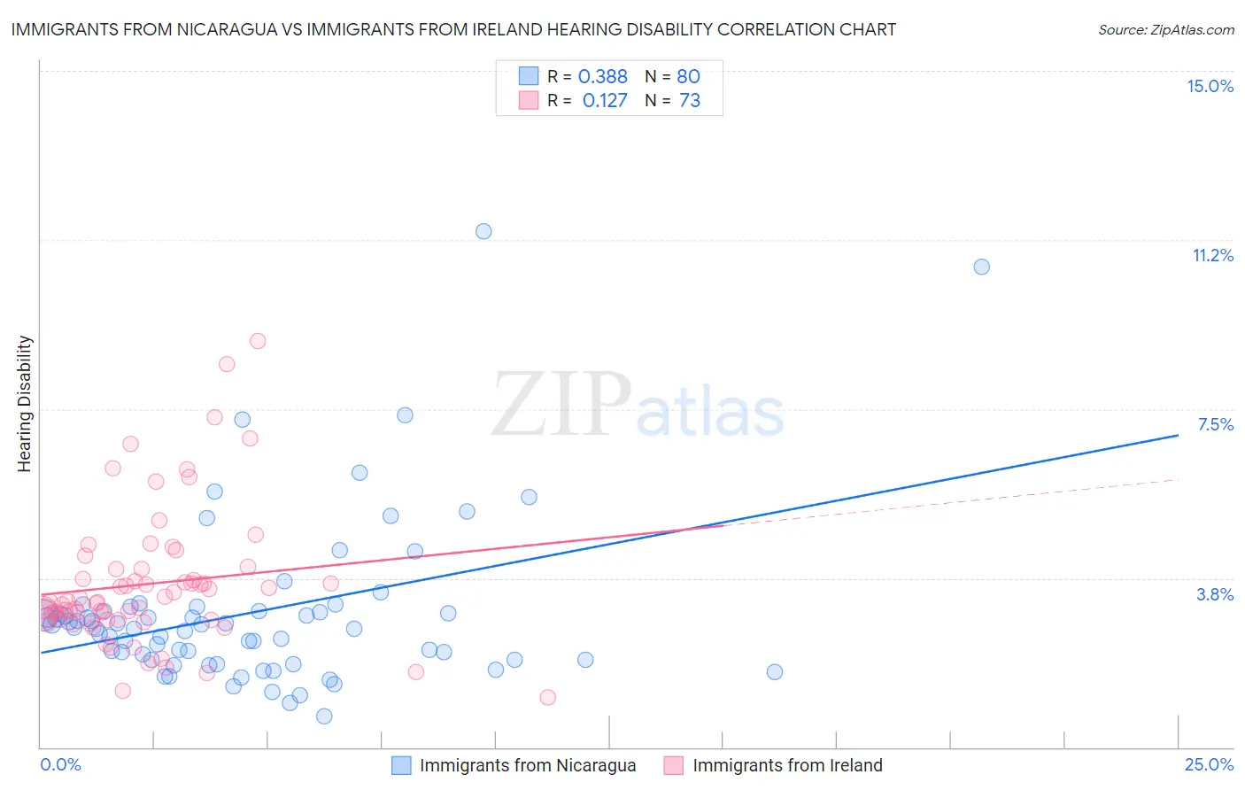 Immigrants from Nicaragua vs Immigrants from Ireland Hearing Disability