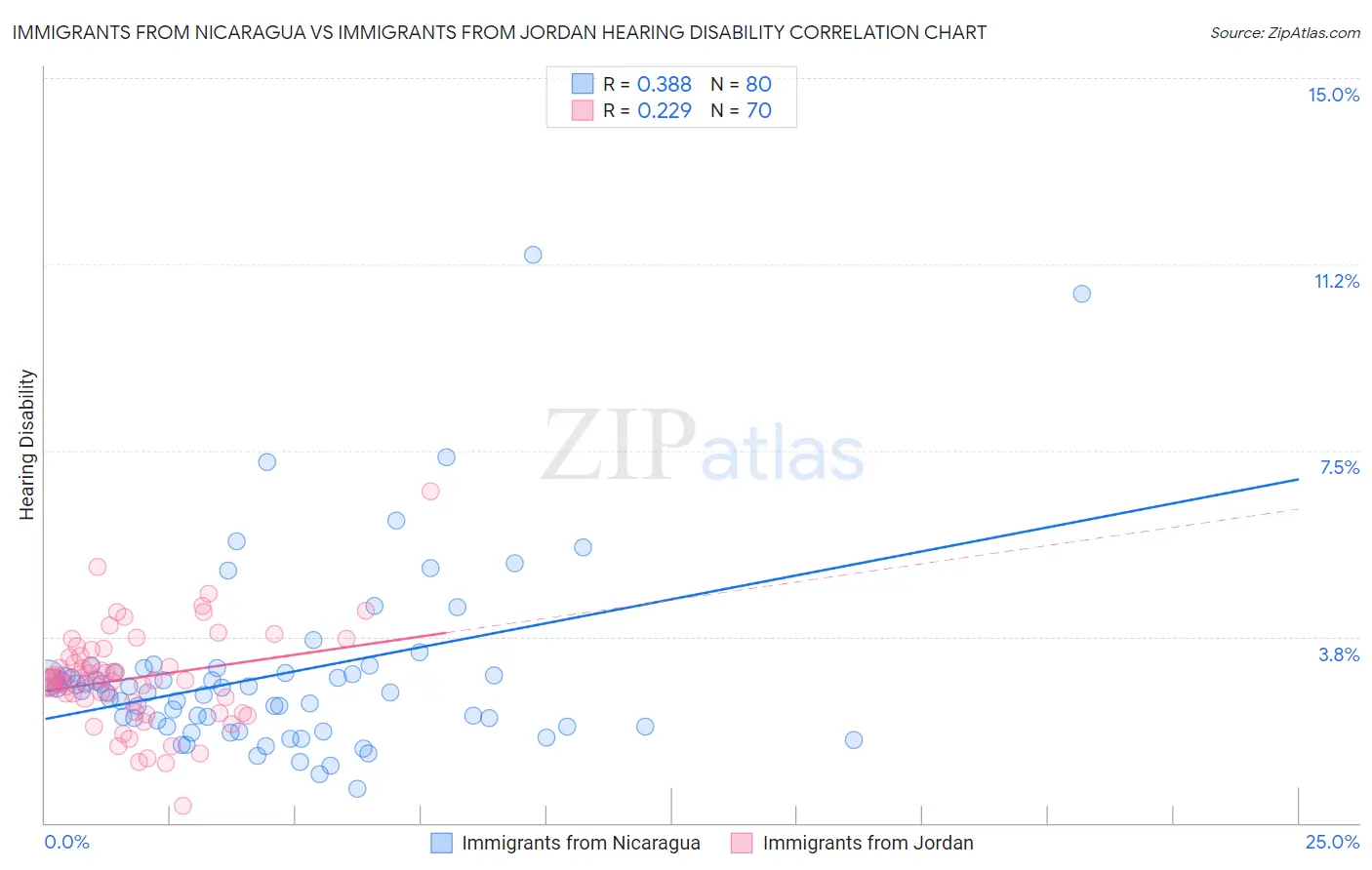 Immigrants from Nicaragua vs Immigrants from Jordan Hearing Disability