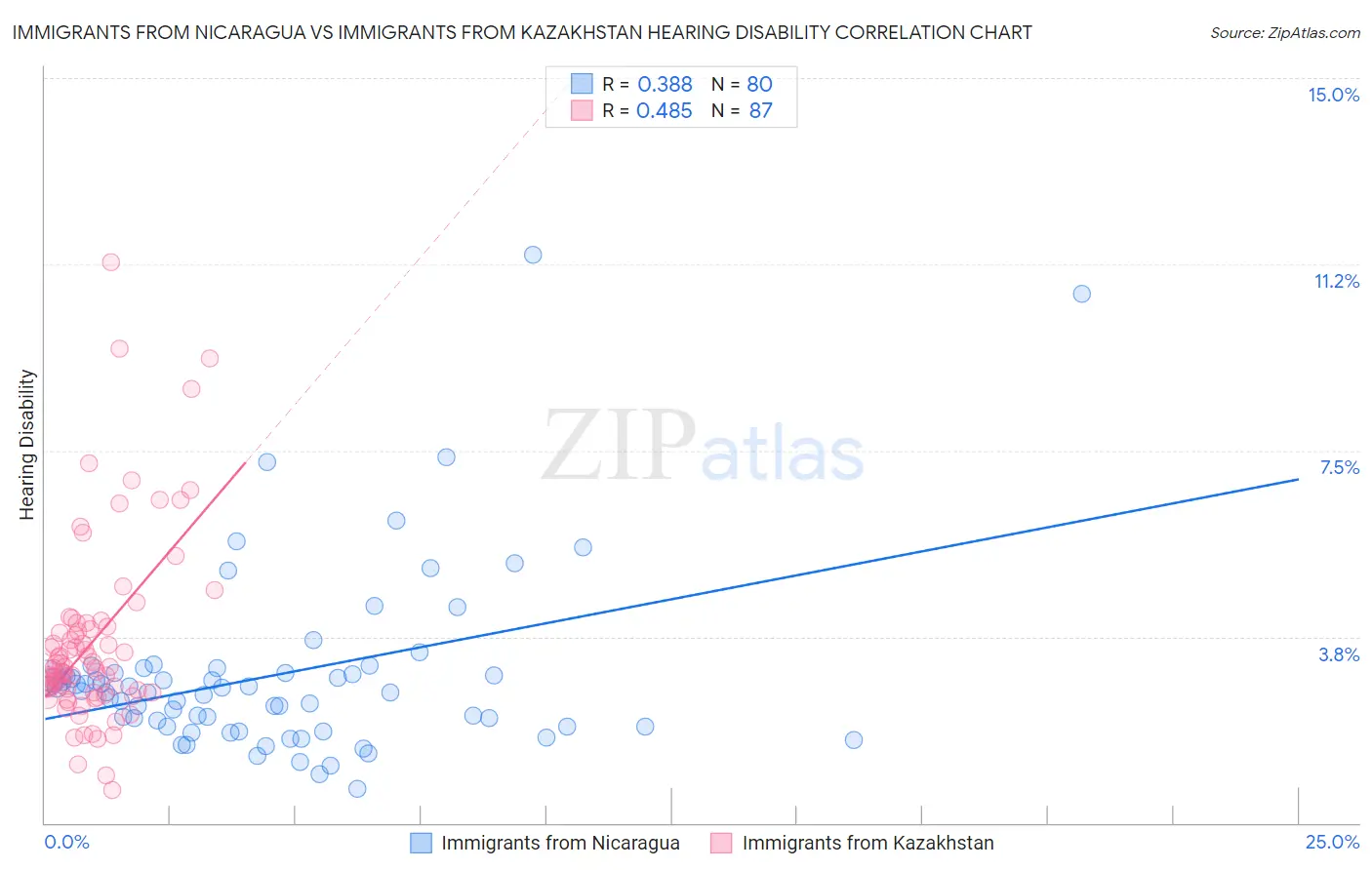 Immigrants from Nicaragua vs Immigrants from Kazakhstan Hearing Disability