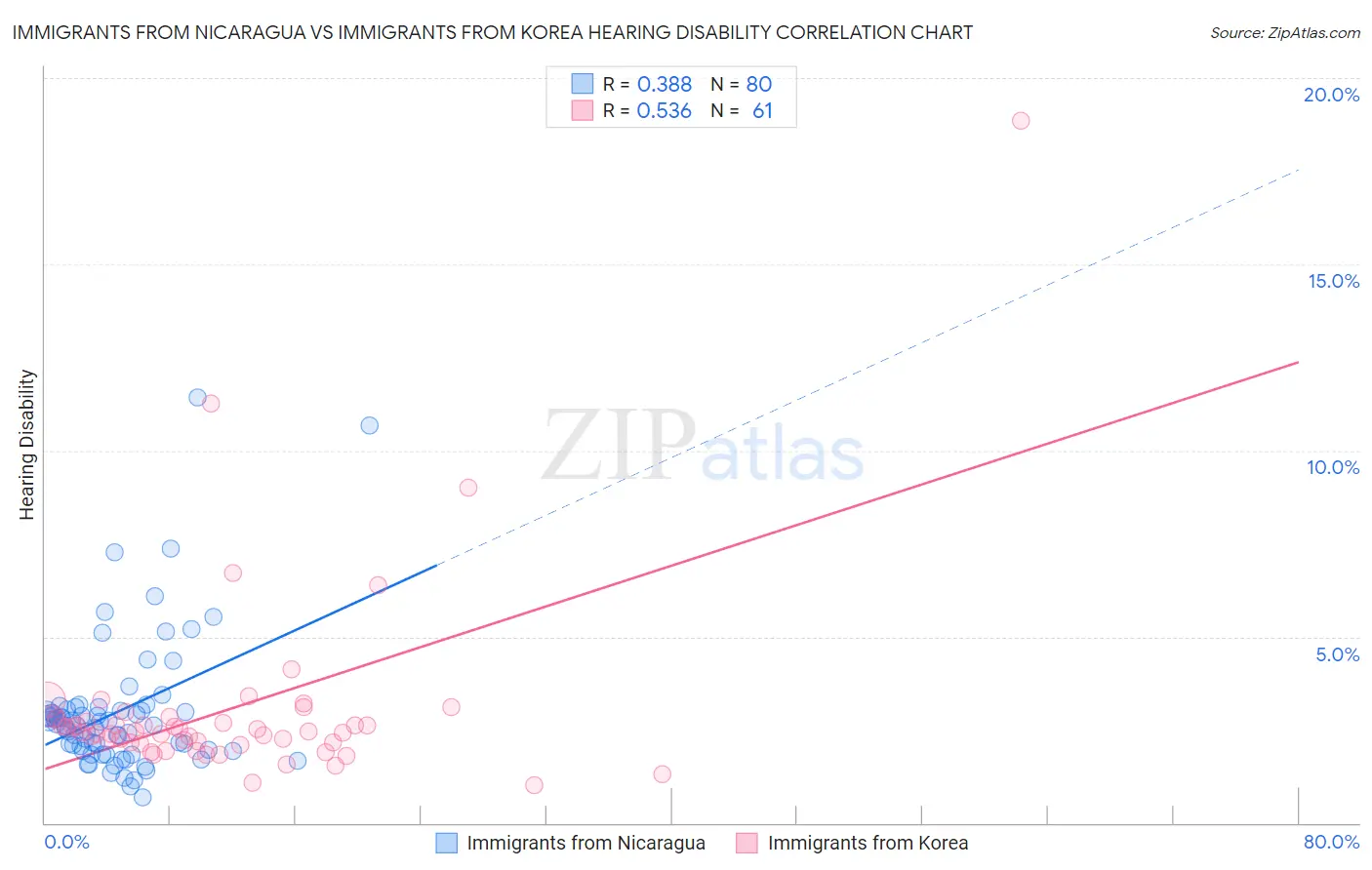 Immigrants from Nicaragua vs Immigrants from Korea Hearing Disability