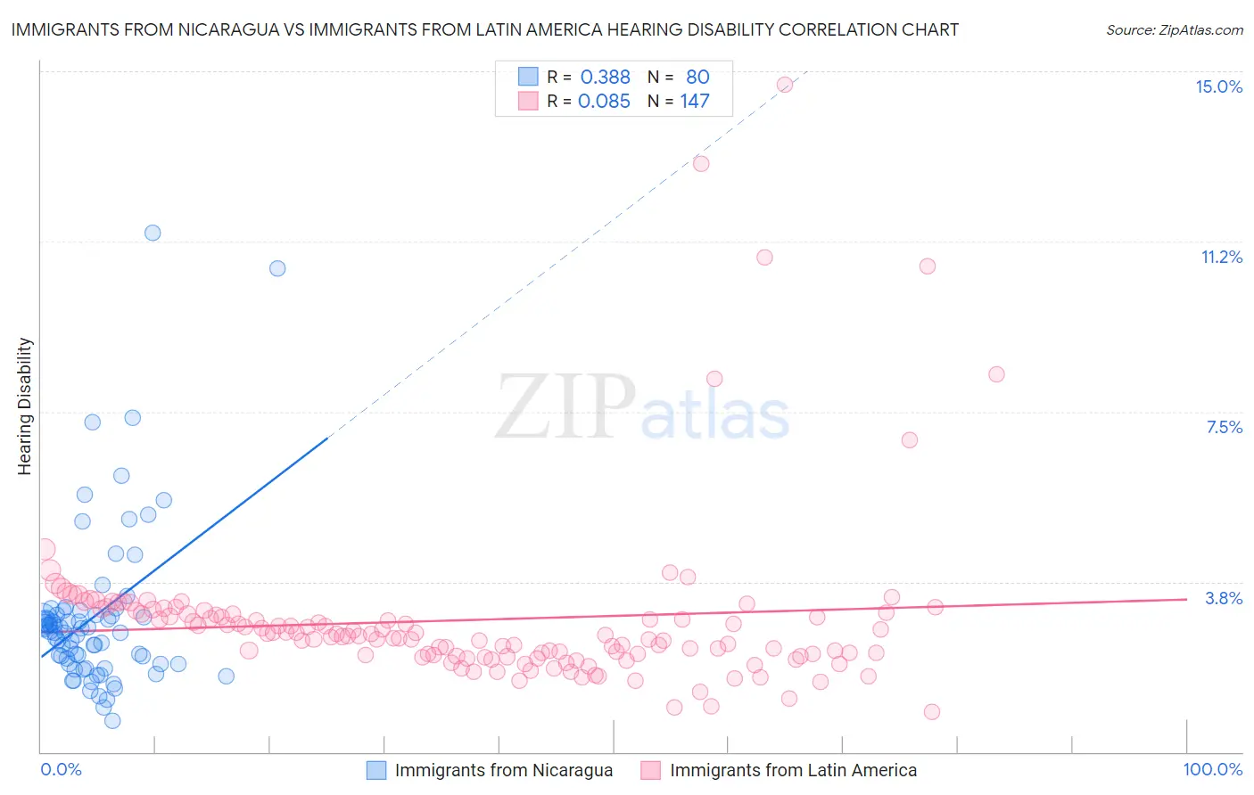 Immigrants from Nicaragua vs Immigrants from Latin America Hearing Disability