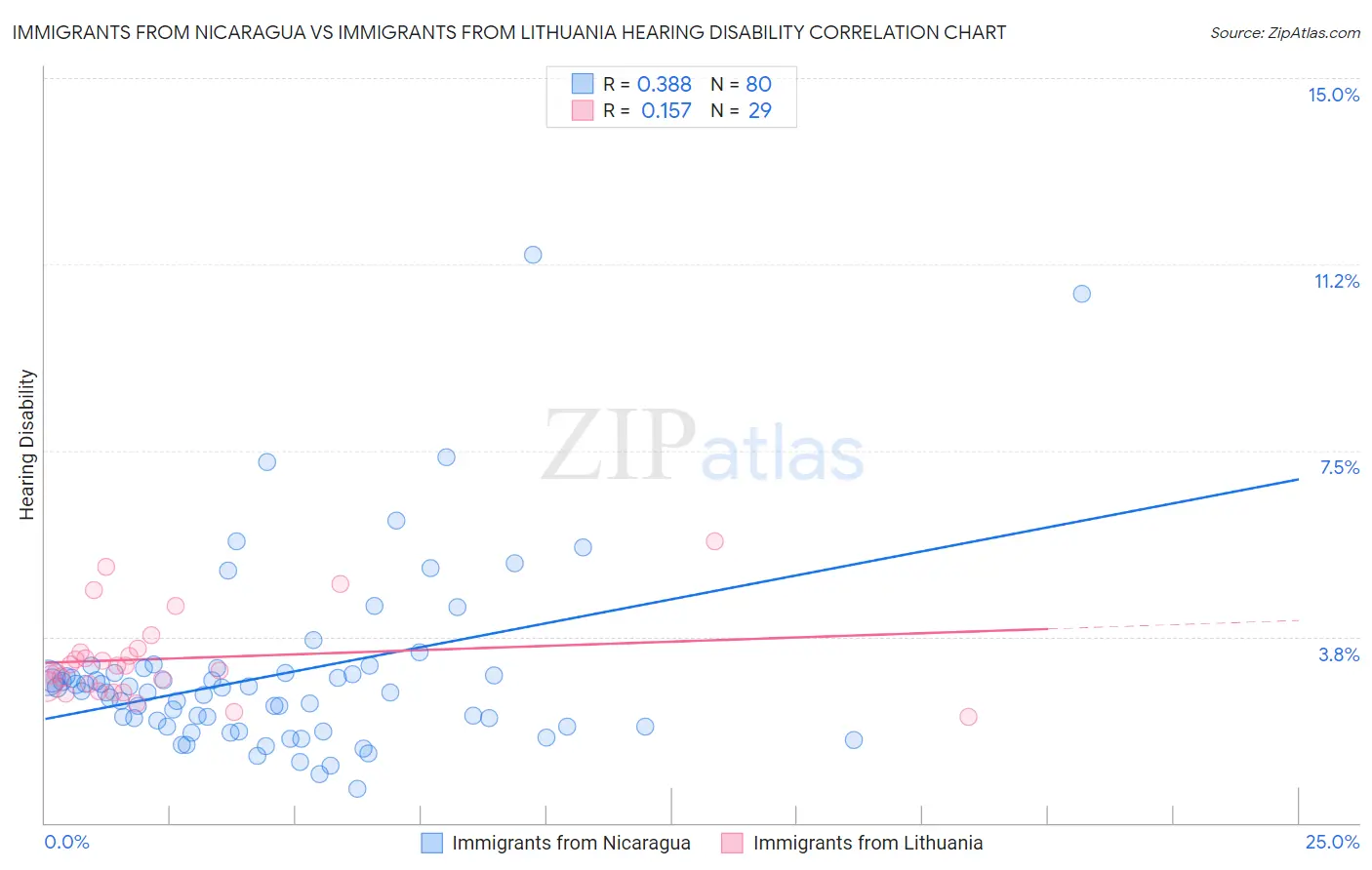 Immigrants from Nicaragua vs Immigrants from Lithuania Hearing Disability