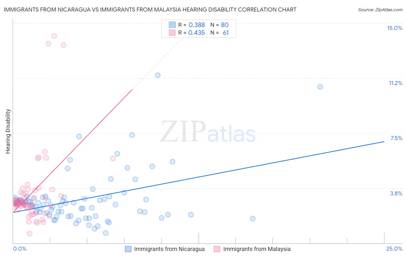 Immigrants from Nicaragua vs Immigrants from Malaysia Hearing Disability
