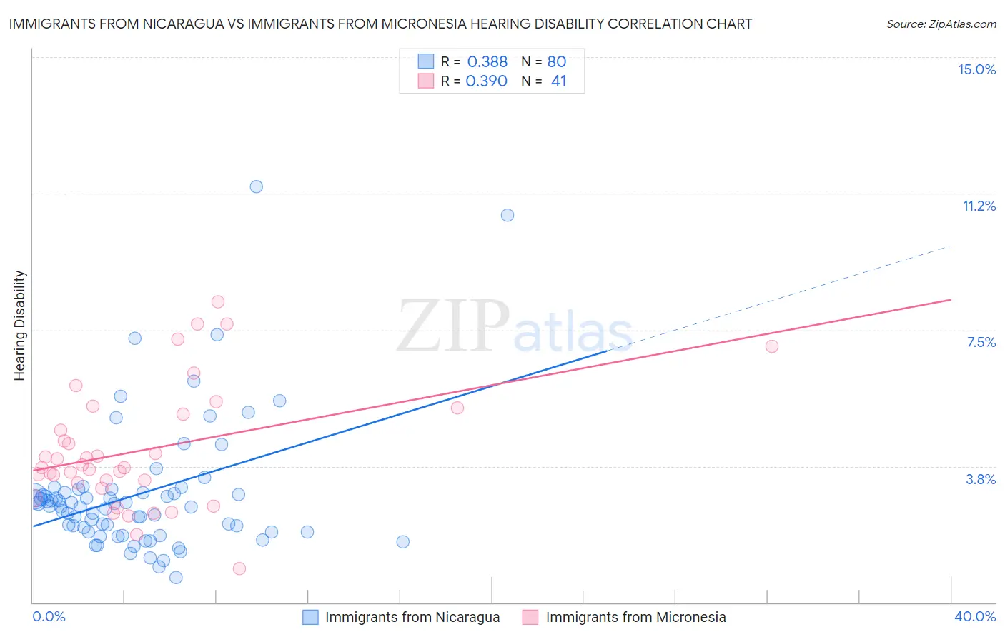 Immigrants from Nicaragua vs Immigrants from Micronesia Hearing Disability